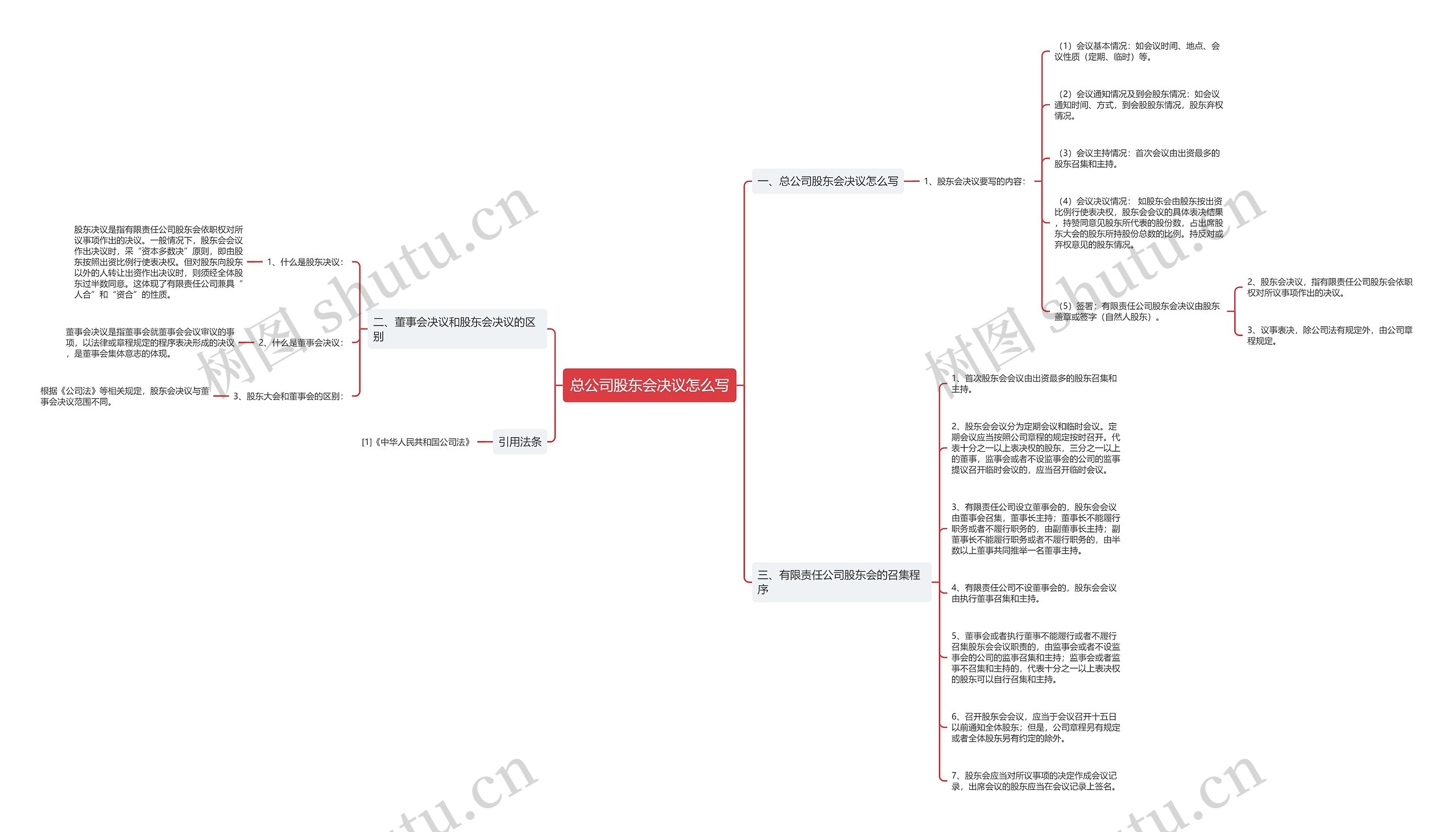 总公司股东会决议怎么写思维导图
