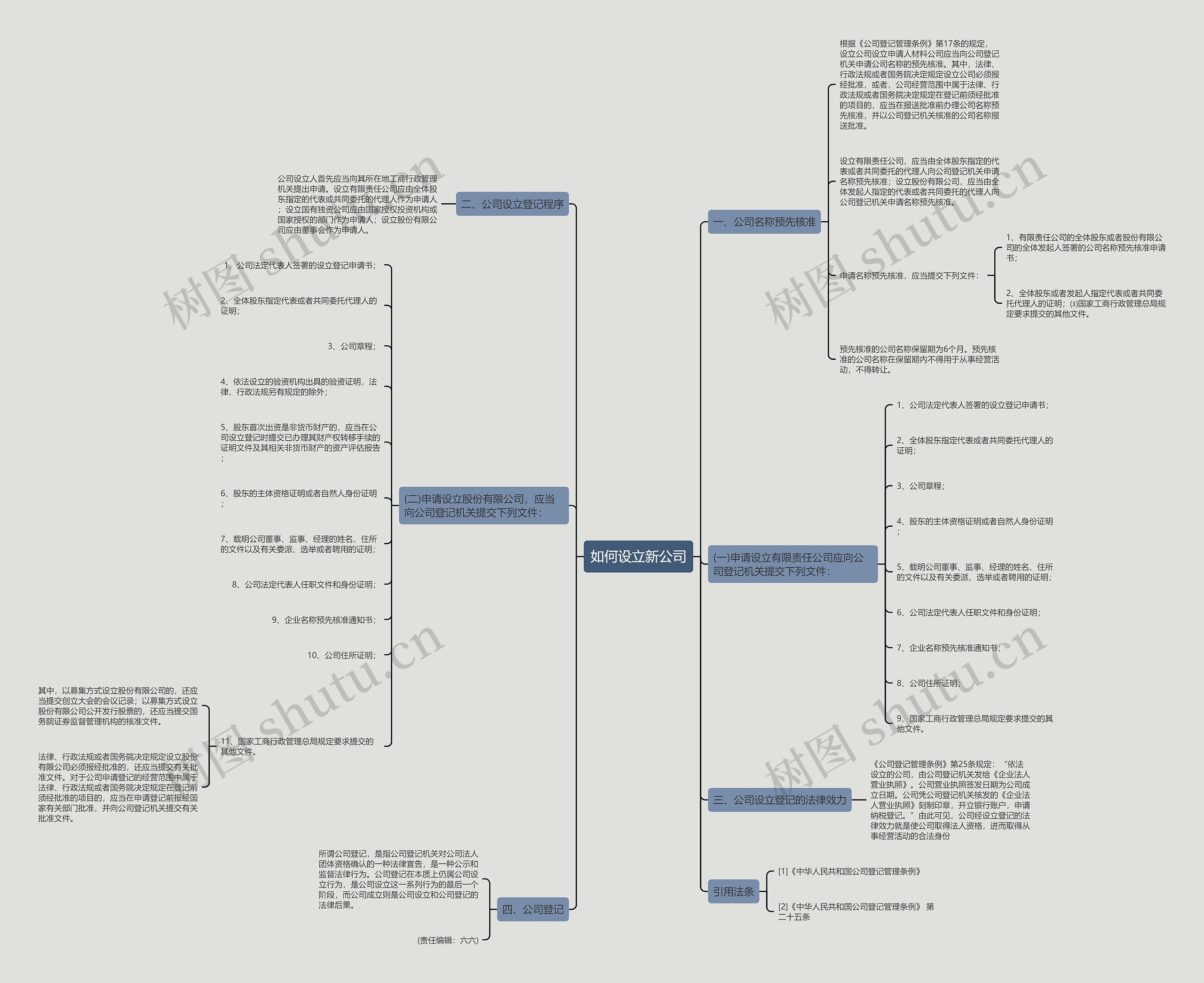 如何设立新公司思维导图