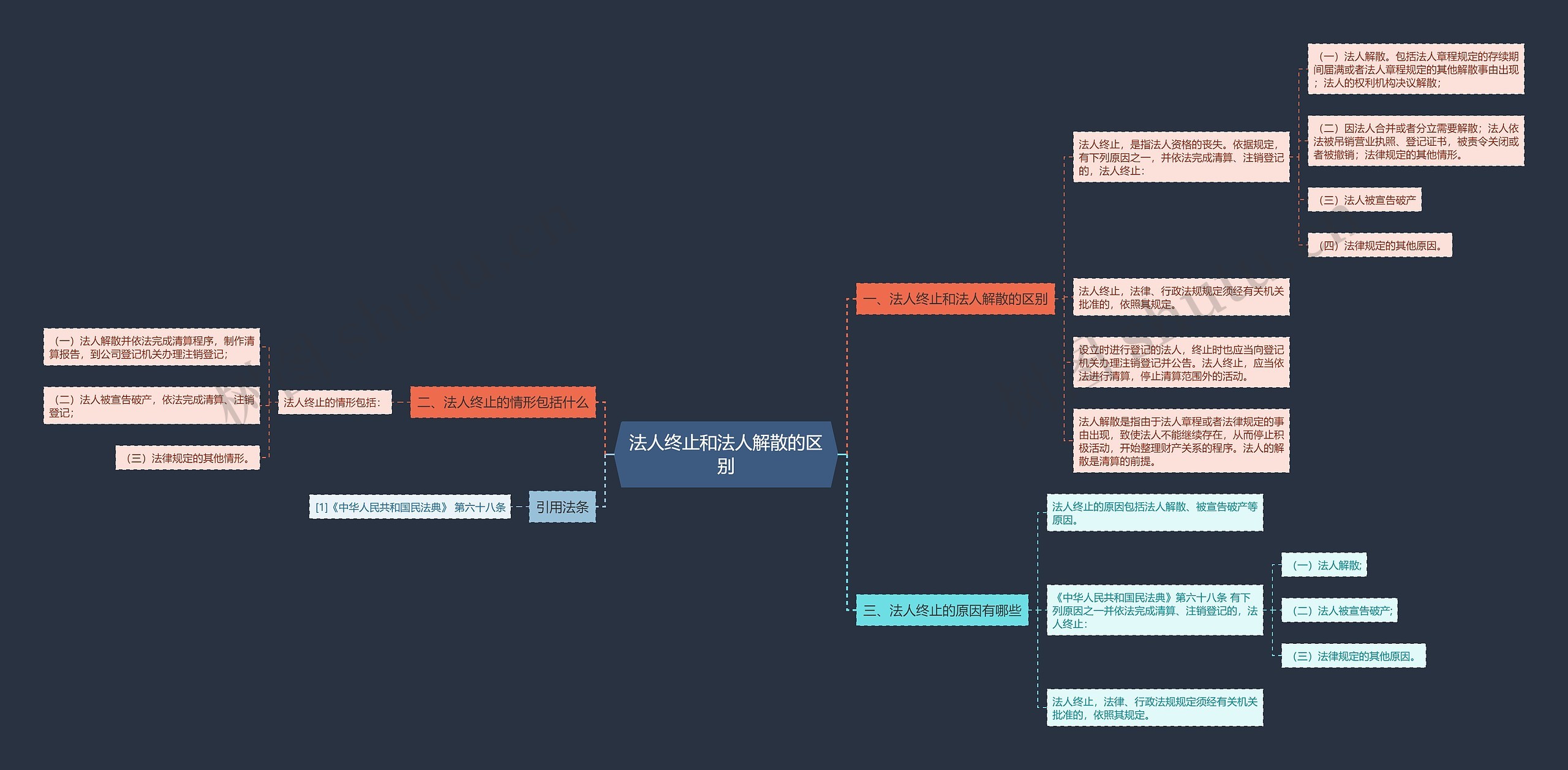 法人终止和法人解散的区别思维导图