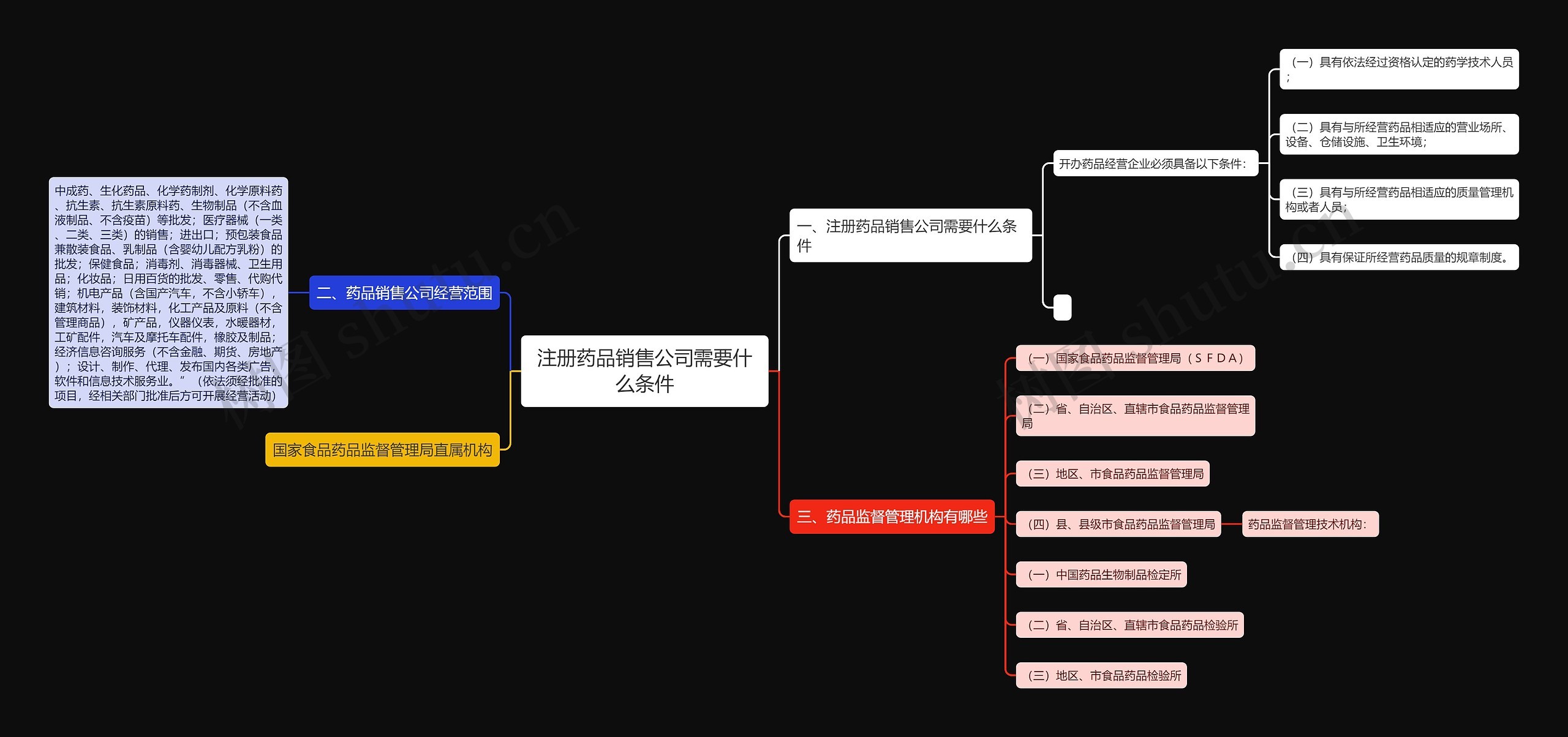 注册药品销售公司需要什么条件