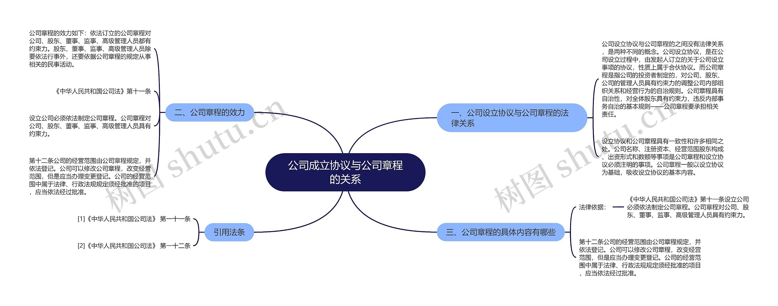 公司成立协议与公司章程的关系