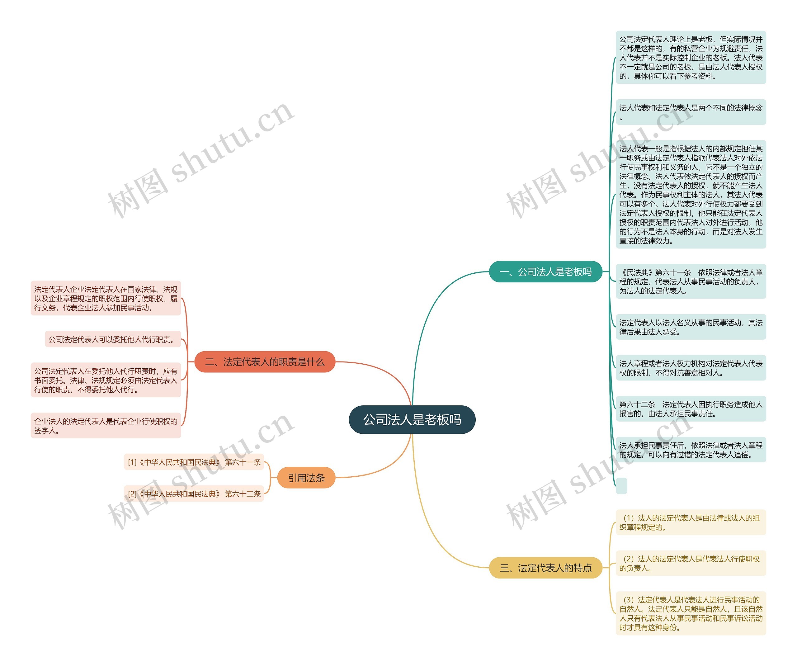 公司法人是老板吗思维导图