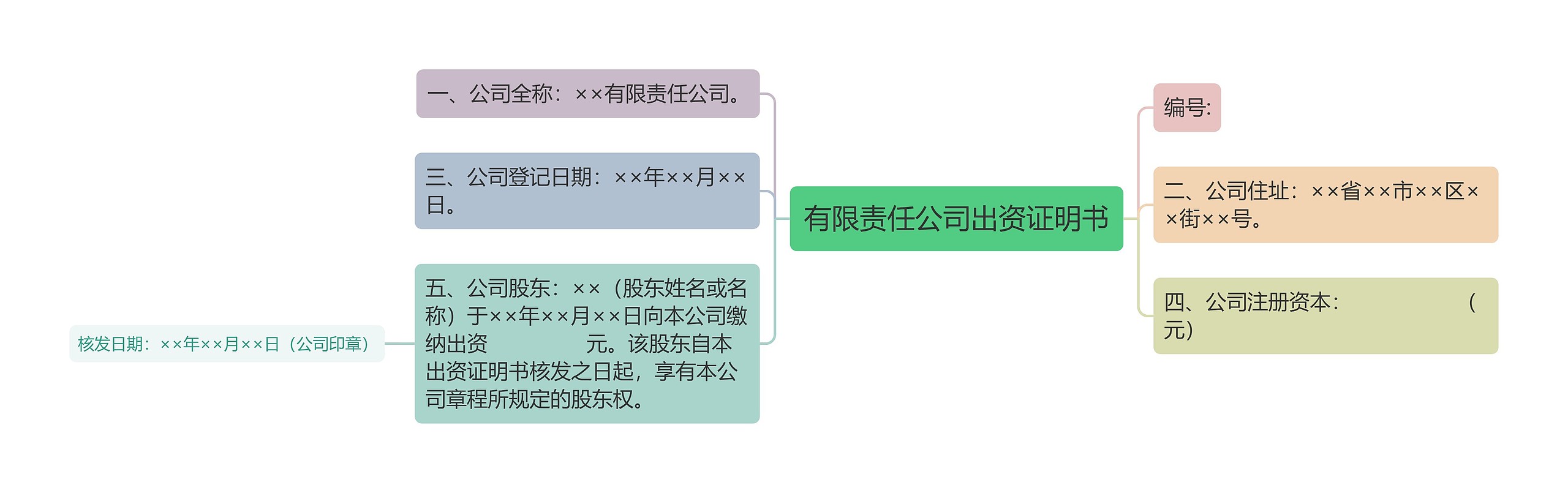 有限责任公司出资证明书思维导图