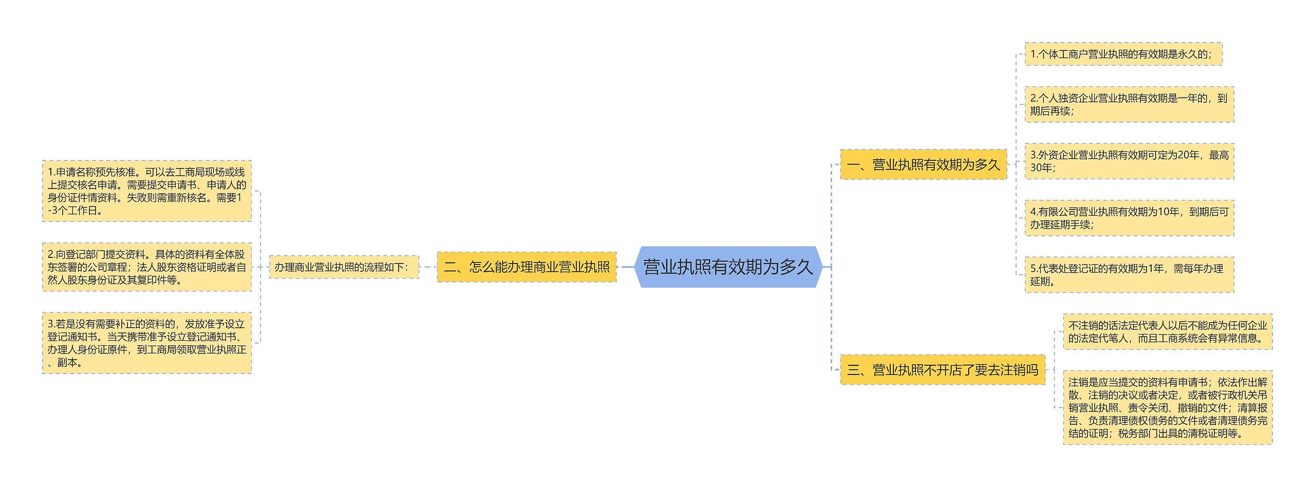 营业执照有效期为多久思维导图