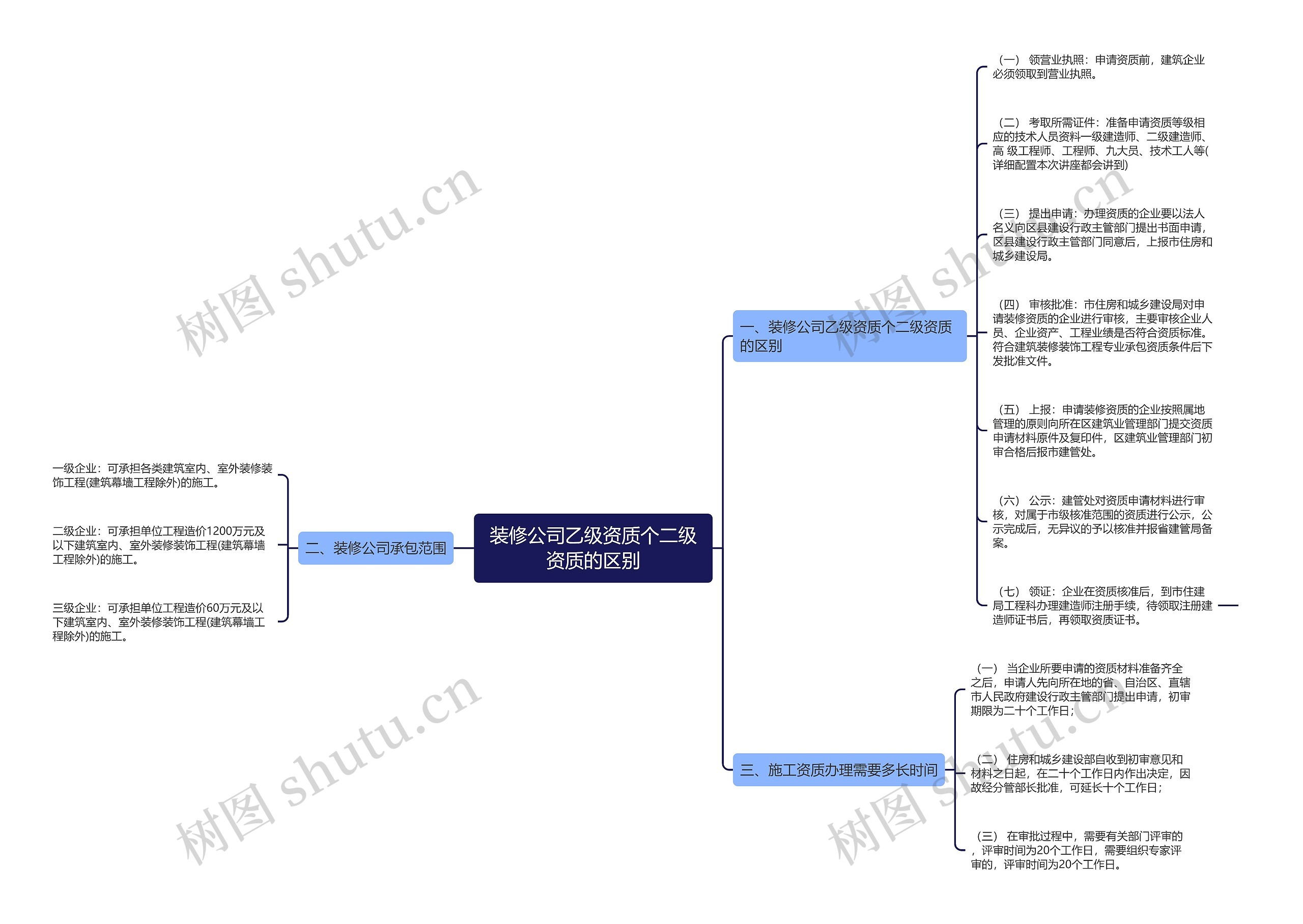 装修公司乙级资质个二级资质的区别思维导图