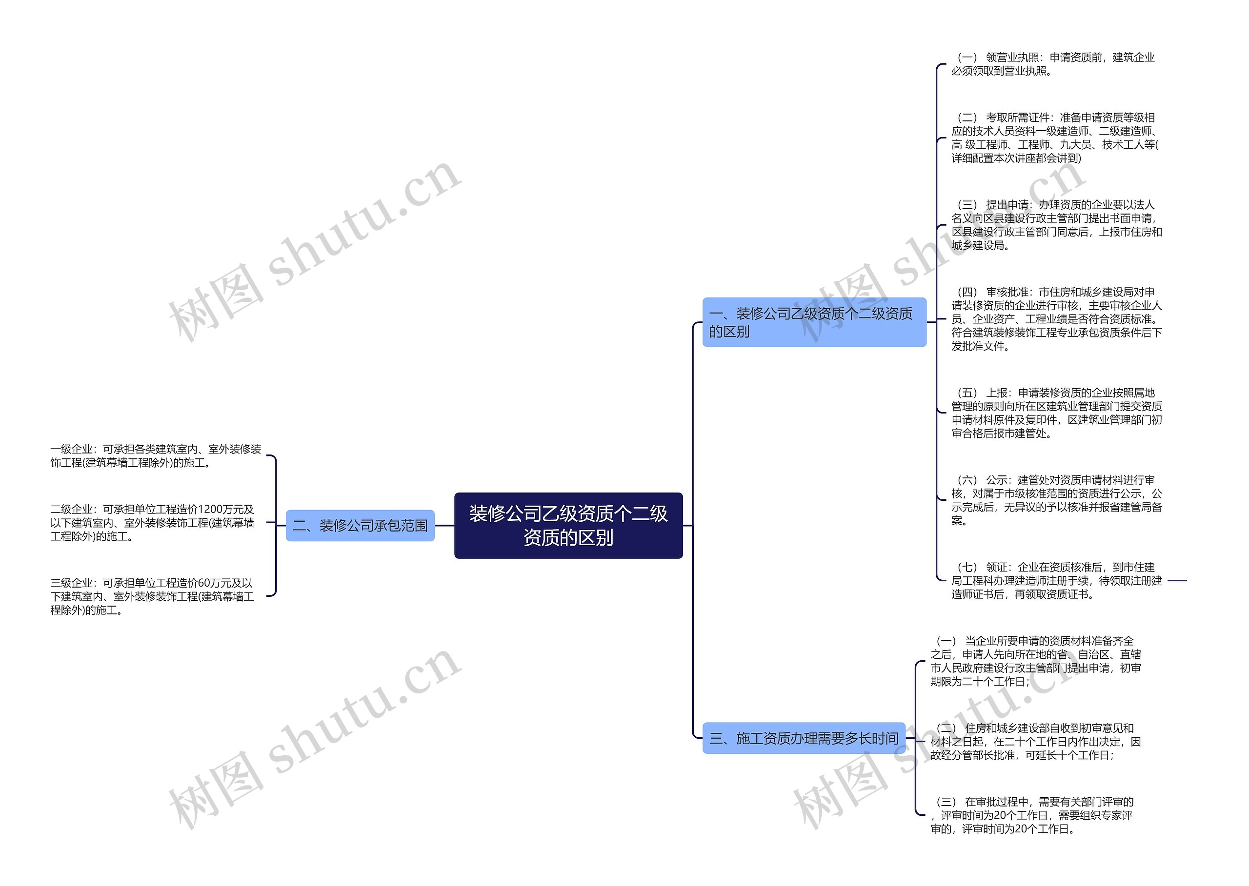 装修公司乙级资质个二级资质的区别 装修公司乙级资质个二级资质的区别
