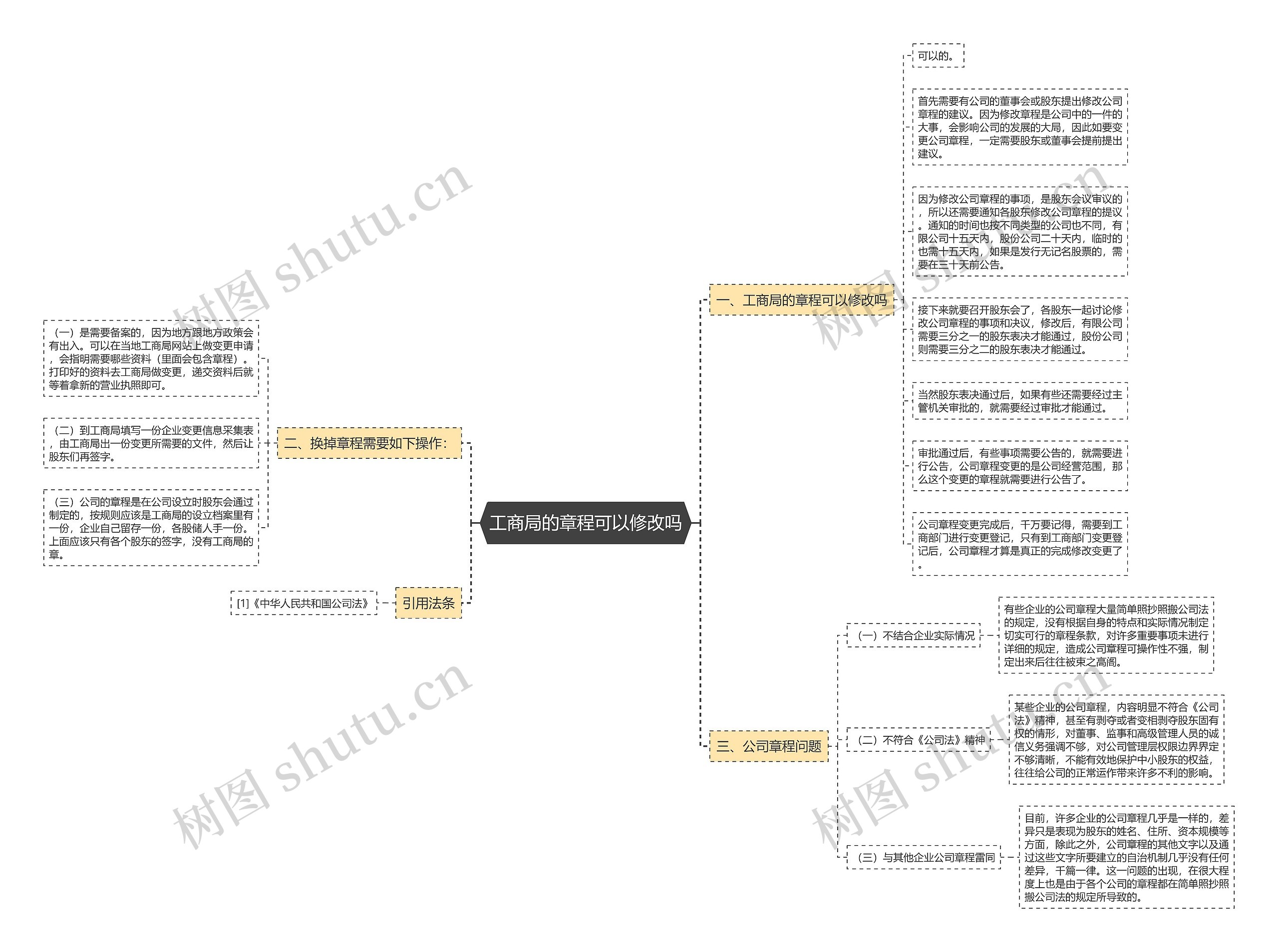 工商局的章程可以修改吗 工商局的章程可以修改吗