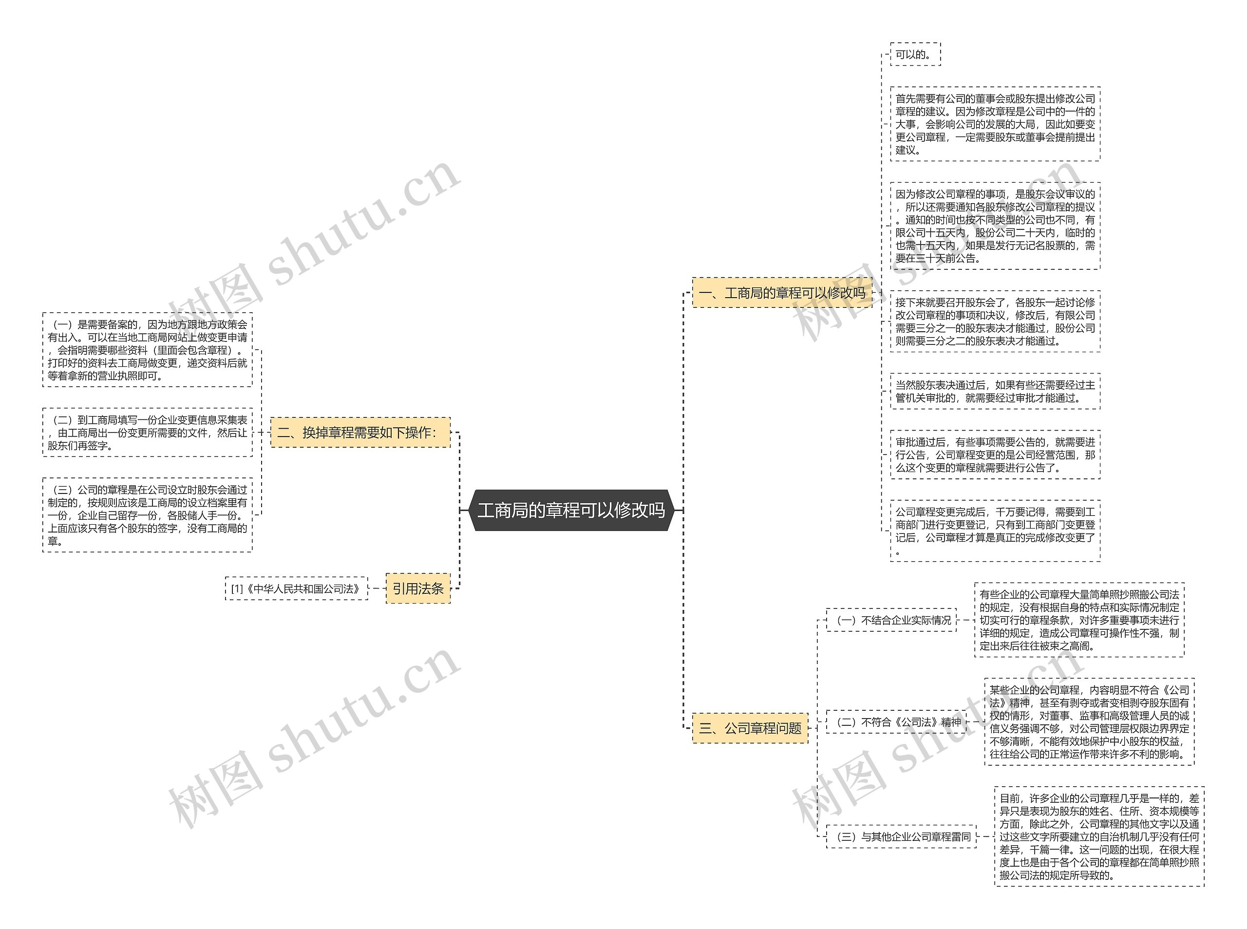 工商局的章程可以修改吗思维导图