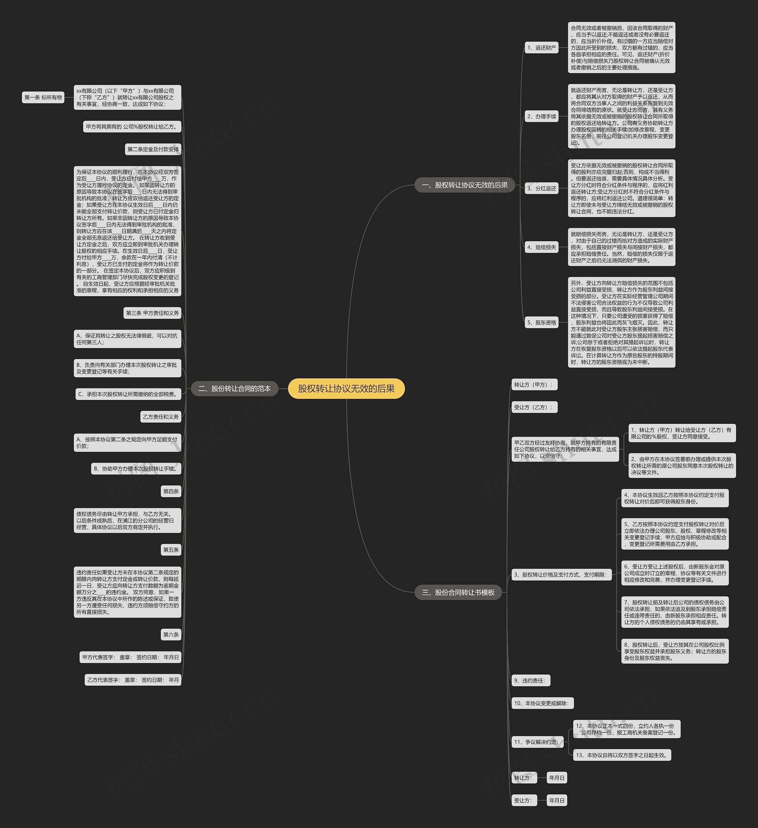 股权转让协议无效的后果思维导图