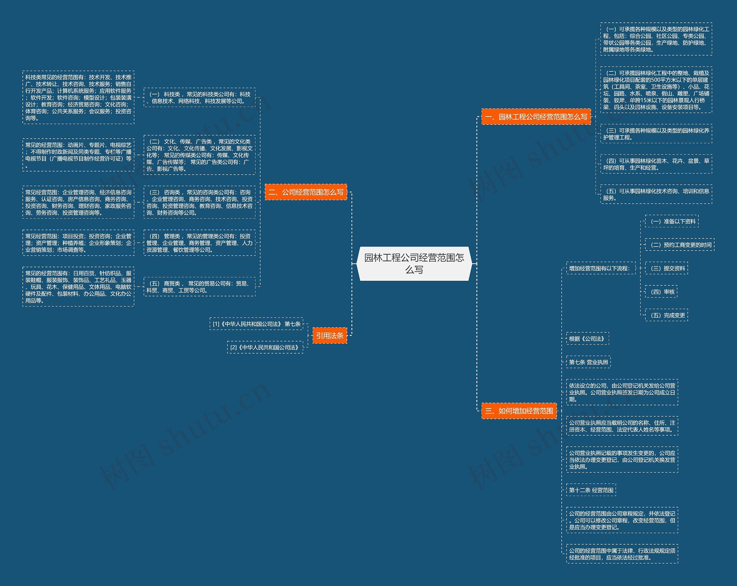 园林工程公司经营范围怎么写思维导图