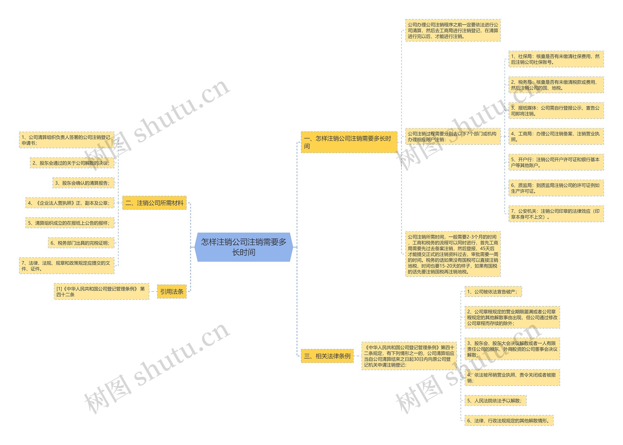 怎样注销公司注销需要多长时间思维导图