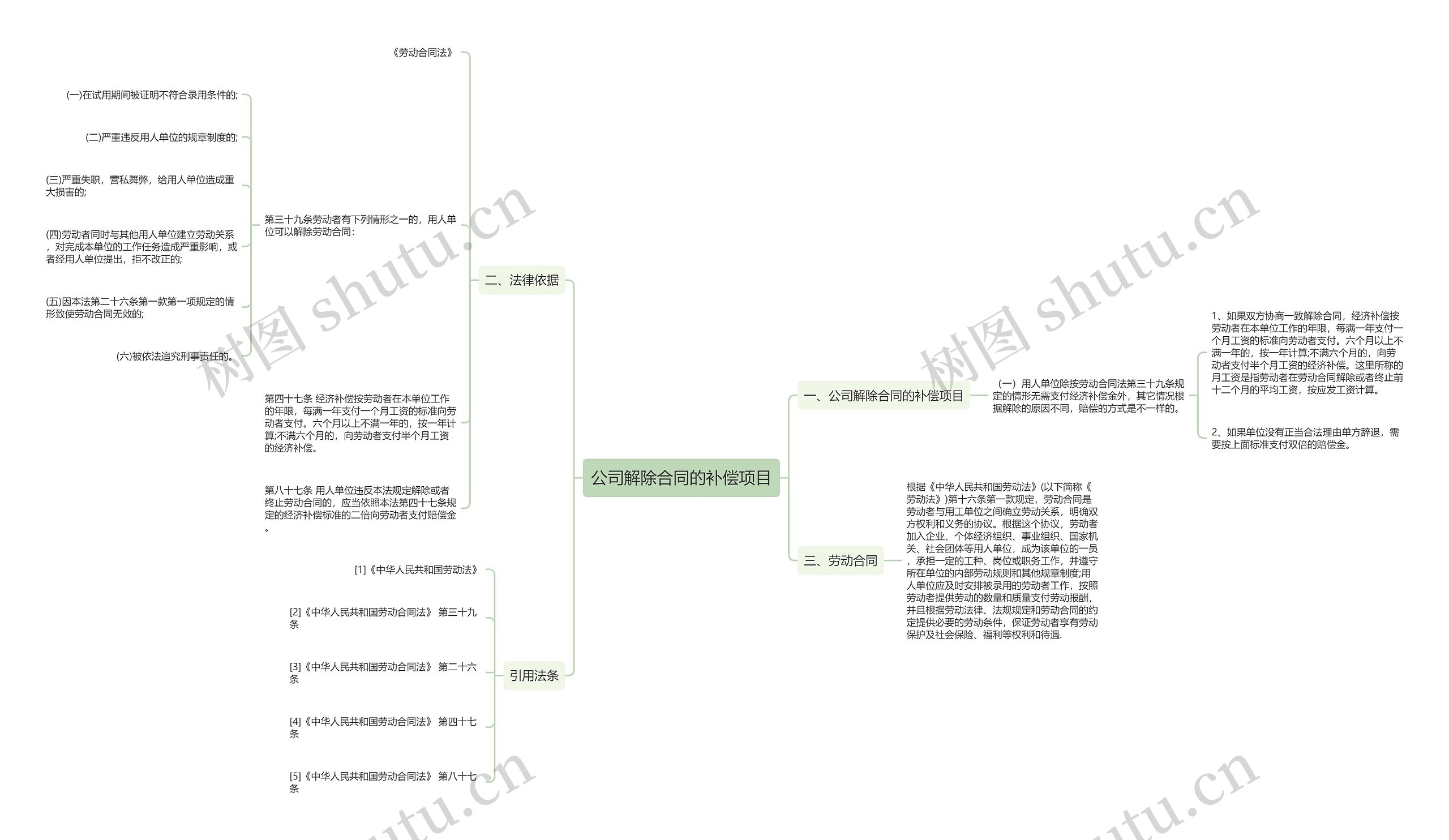 公司解除合同的补偿项目思维导图