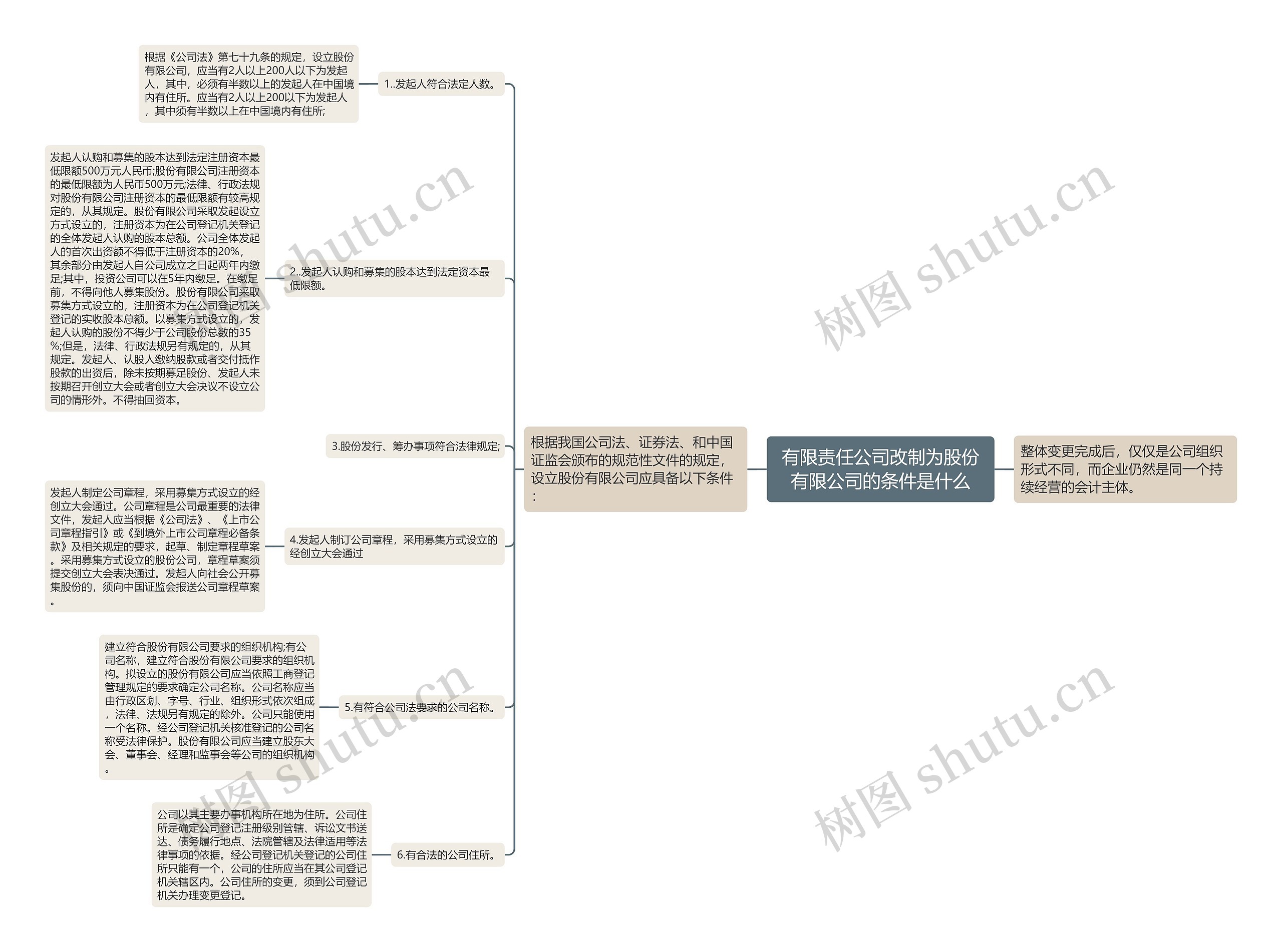 有限责任公司改制为股份有限公司的条件是什么思维导图