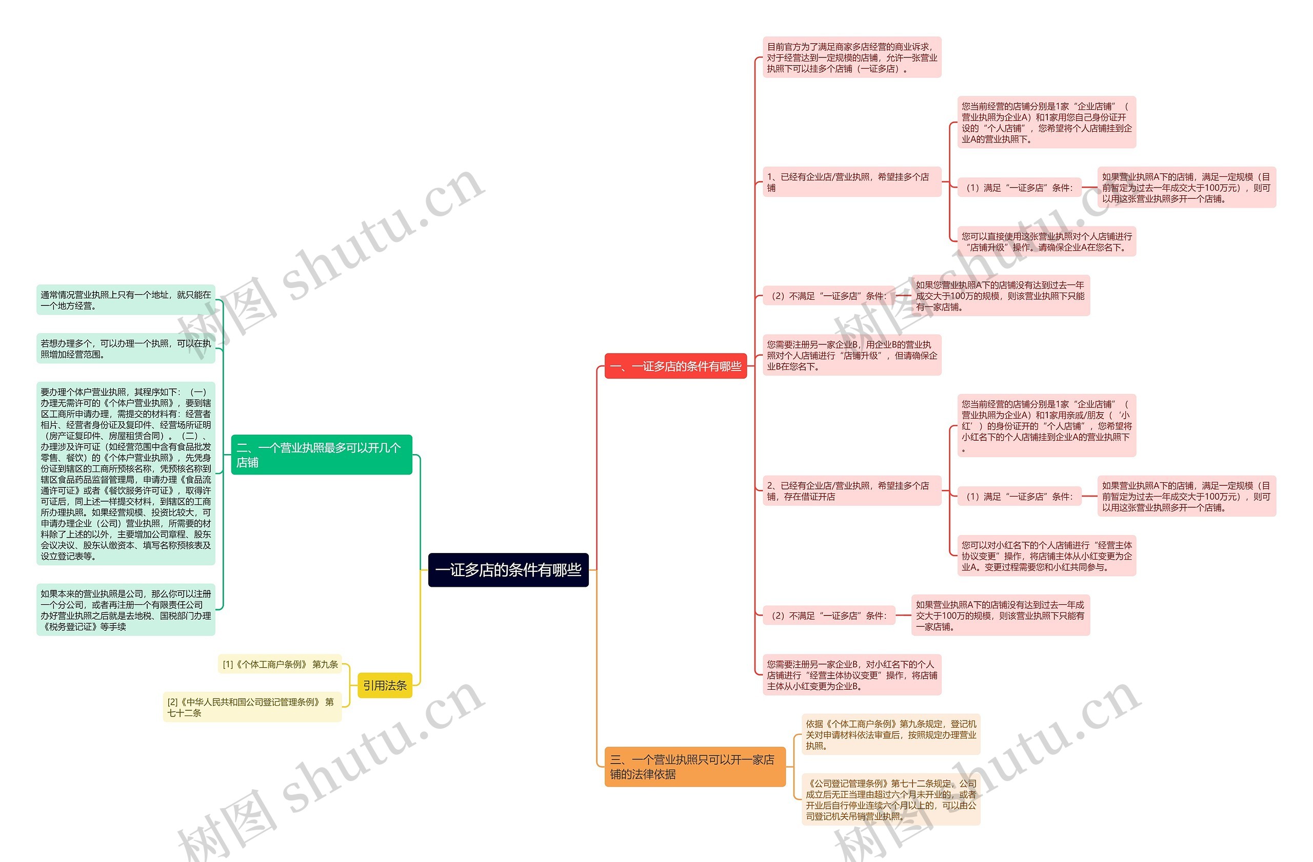 一证多店的条件有哪些思维导图