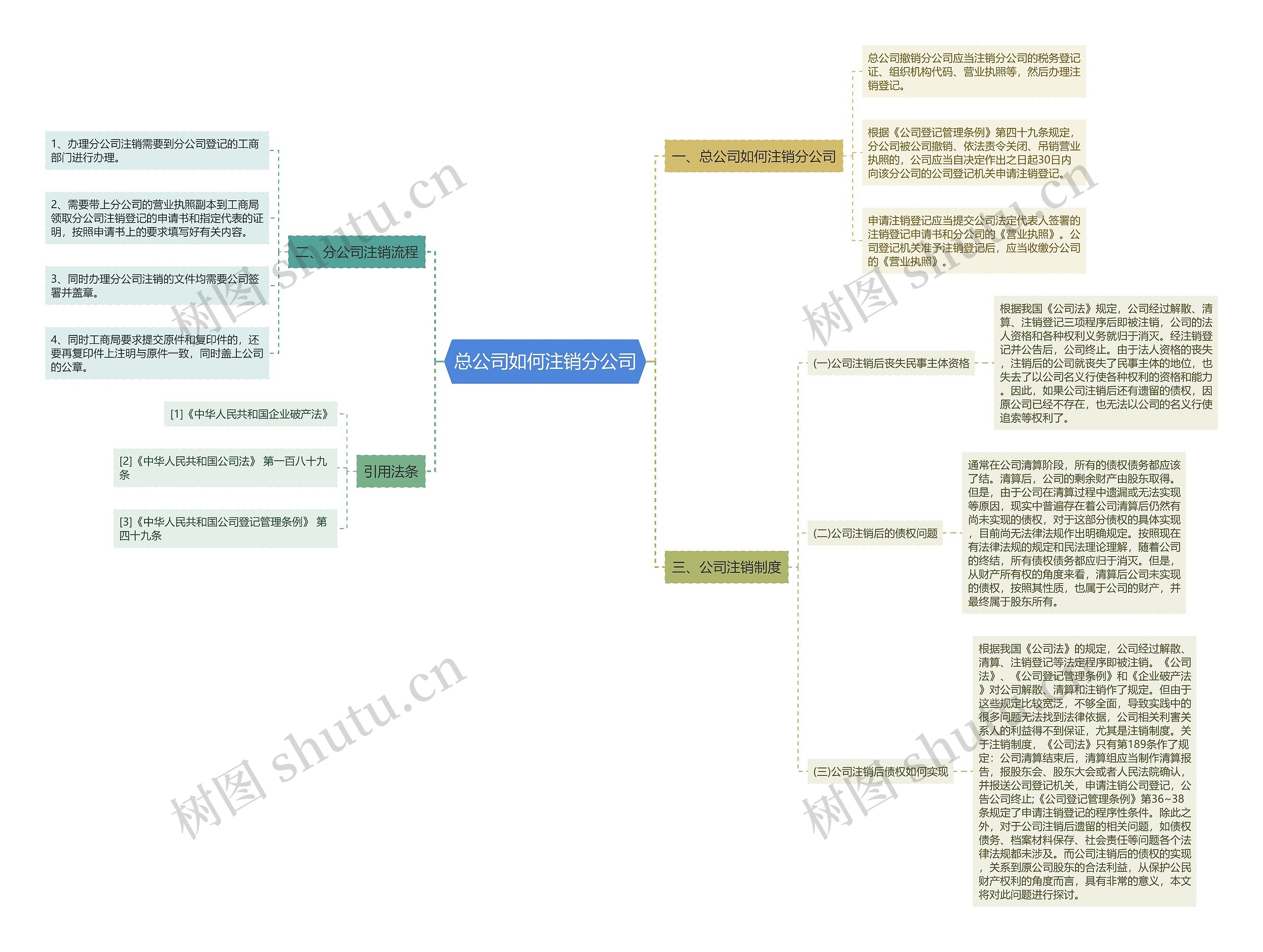 总公司如何注销分公司思维导图