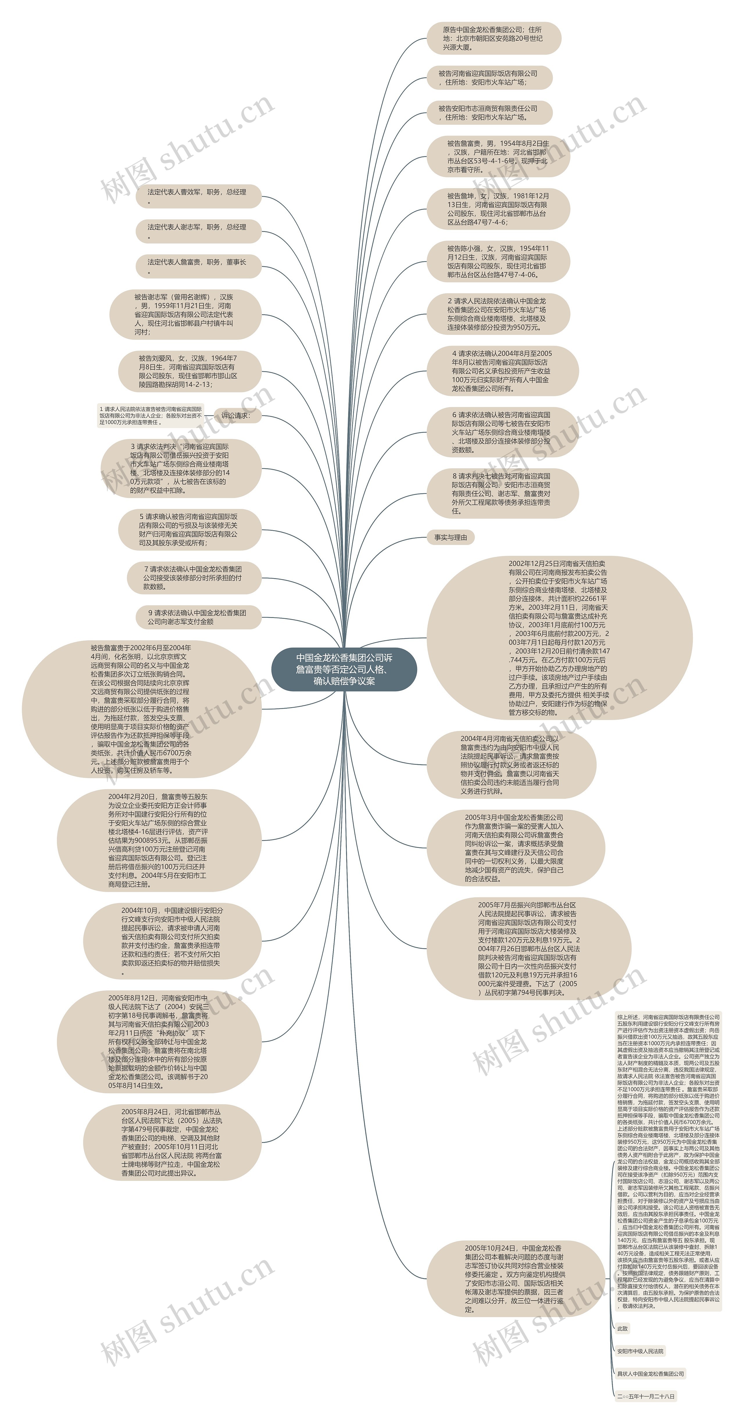 中国金龙松香集团公司诉詹富贵等否定公司人格、确认赔偿争议案思维导图