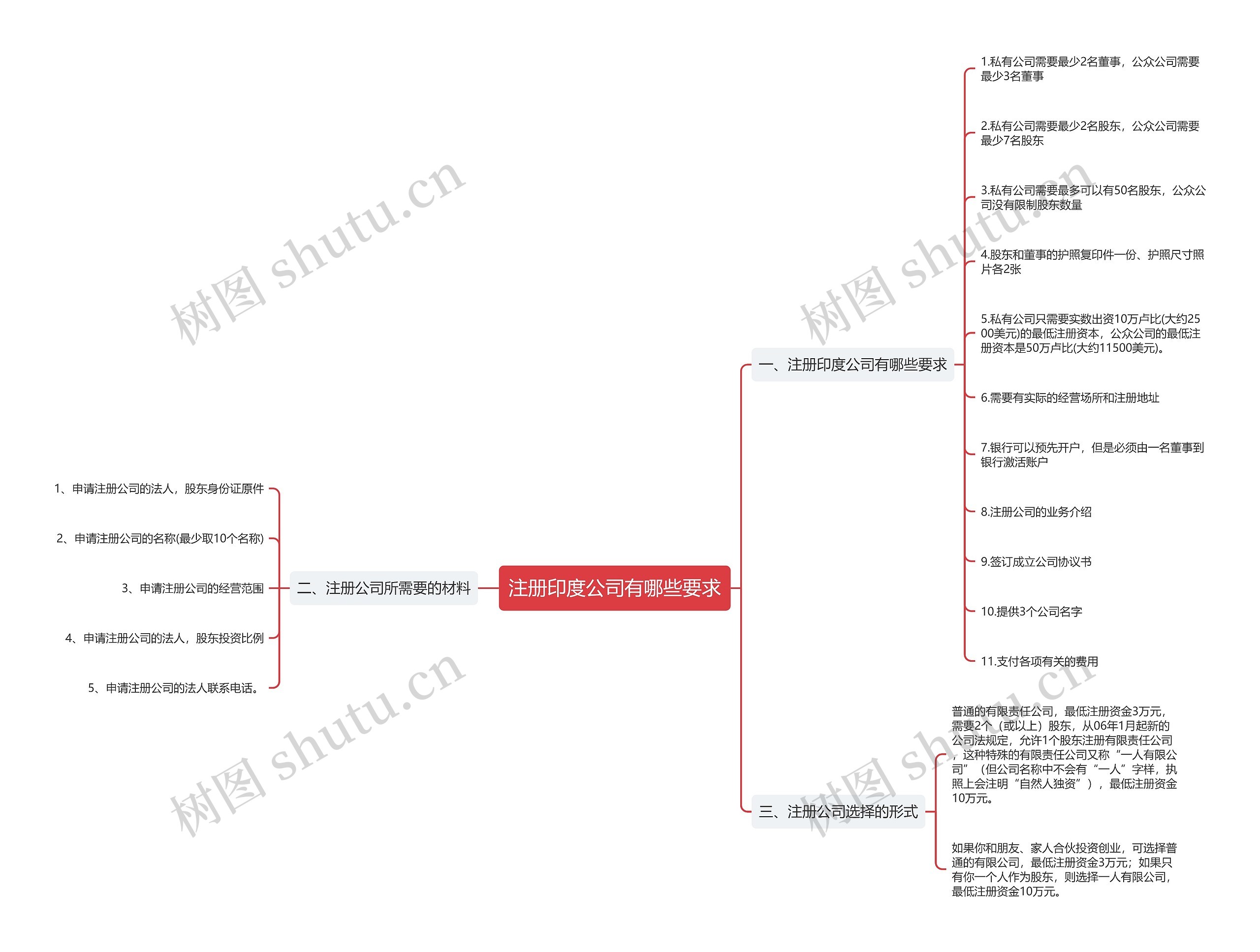 注册印度公司有哪些要求