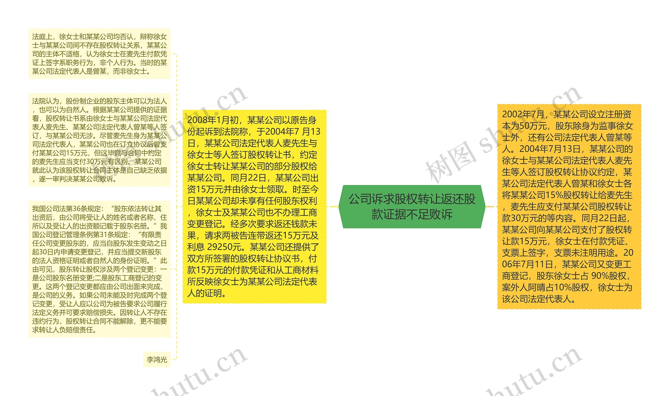 公司诉求股权转让返还股款证据不足败诉思维导图