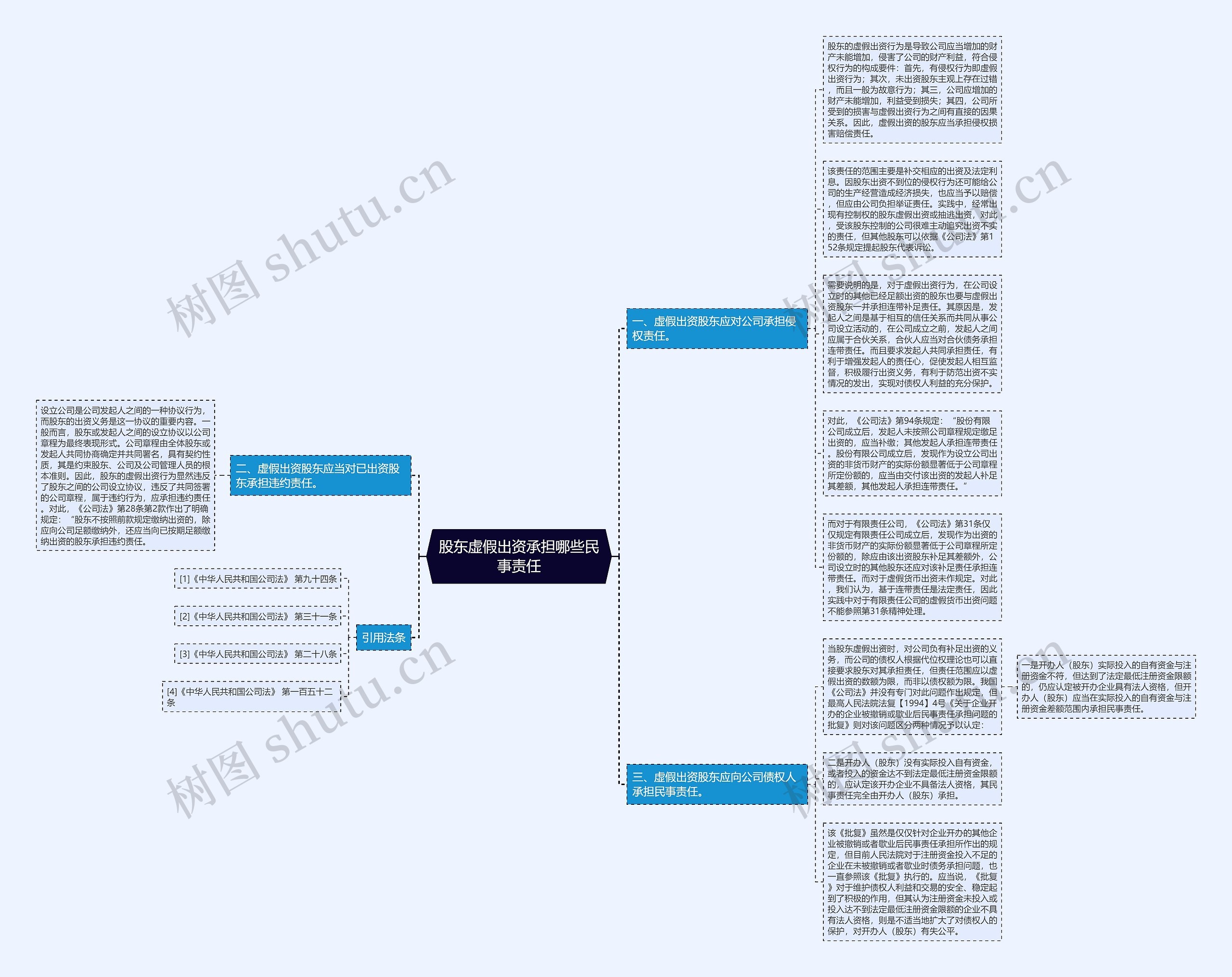 股东虚假出资承担哪些民事责任思维导图