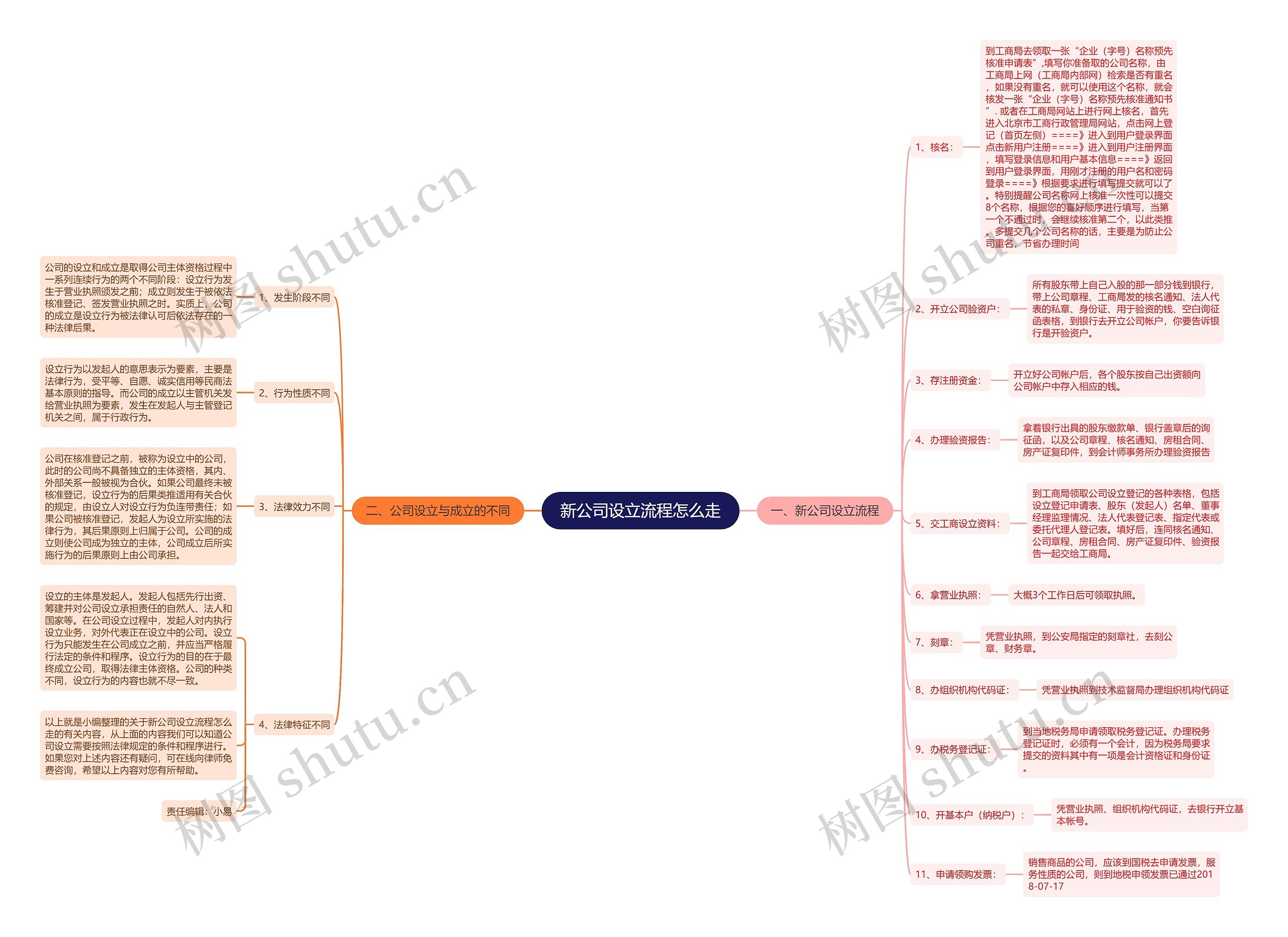 新公司设立流程怎么走思维导图