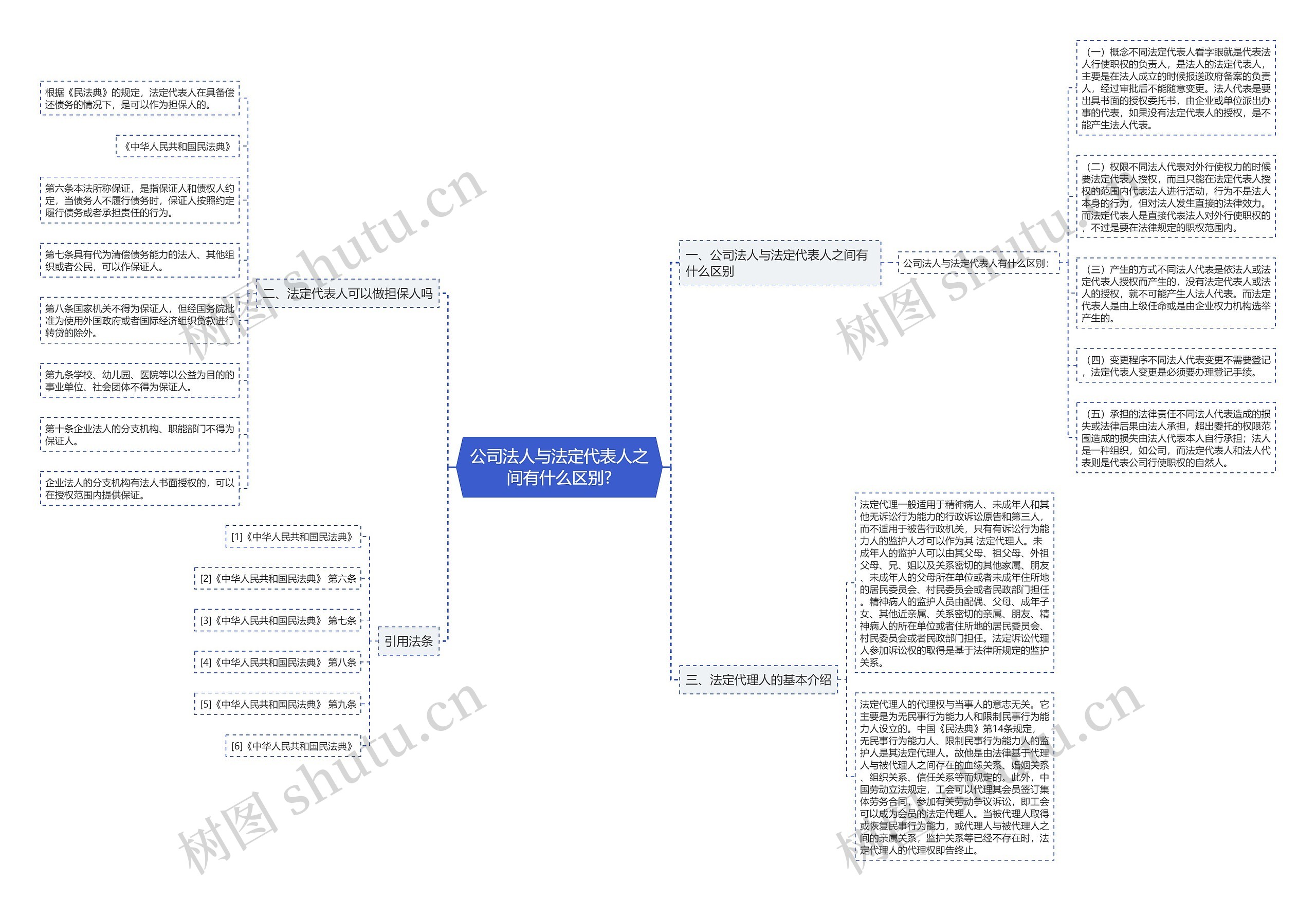 公司法人与法定代表人之间有什么区别?思维导图