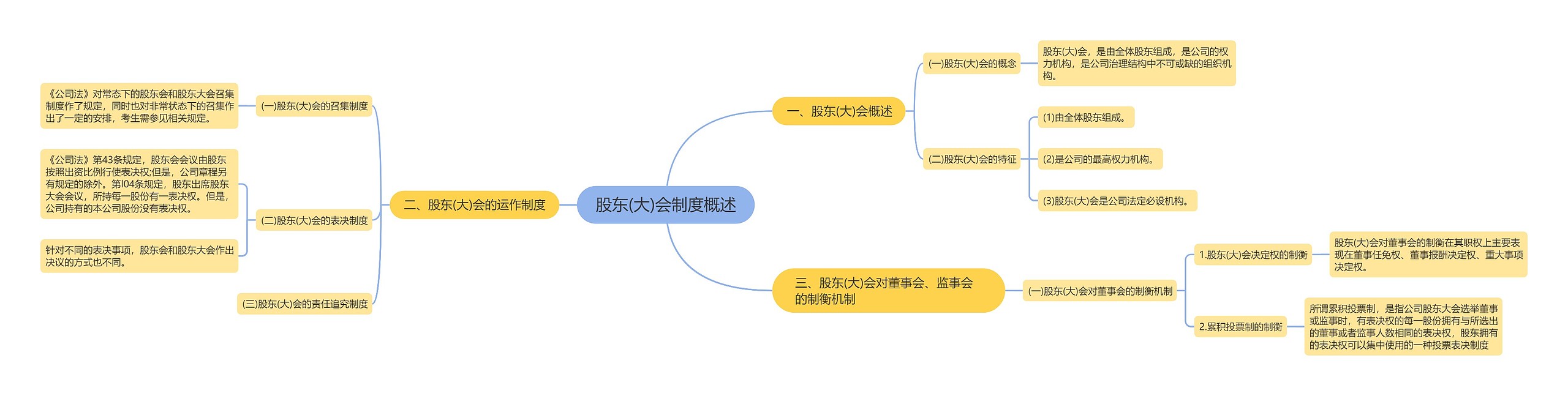 股东(大)会制度概述思维导图