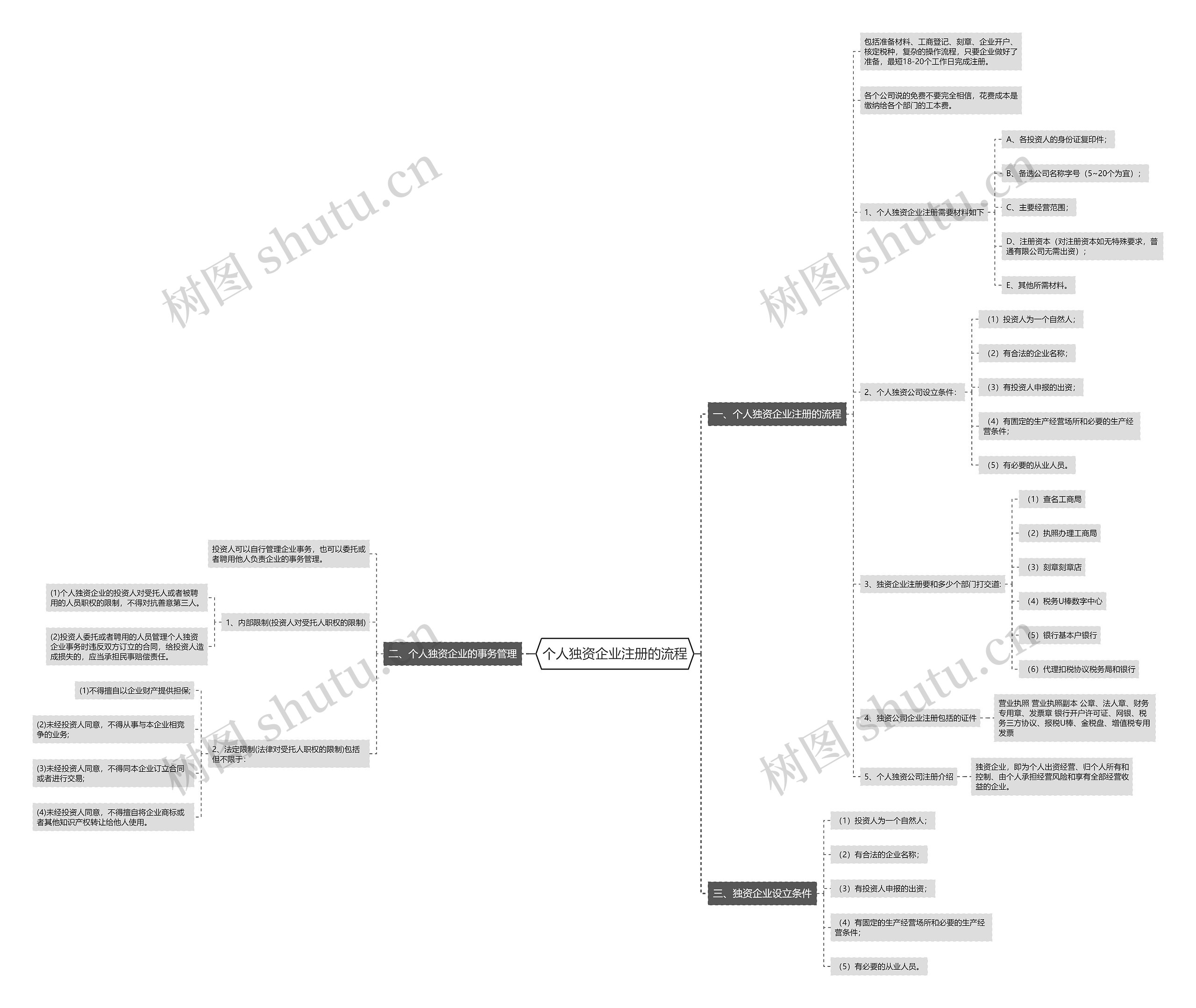 个人独资企业注册的流程
