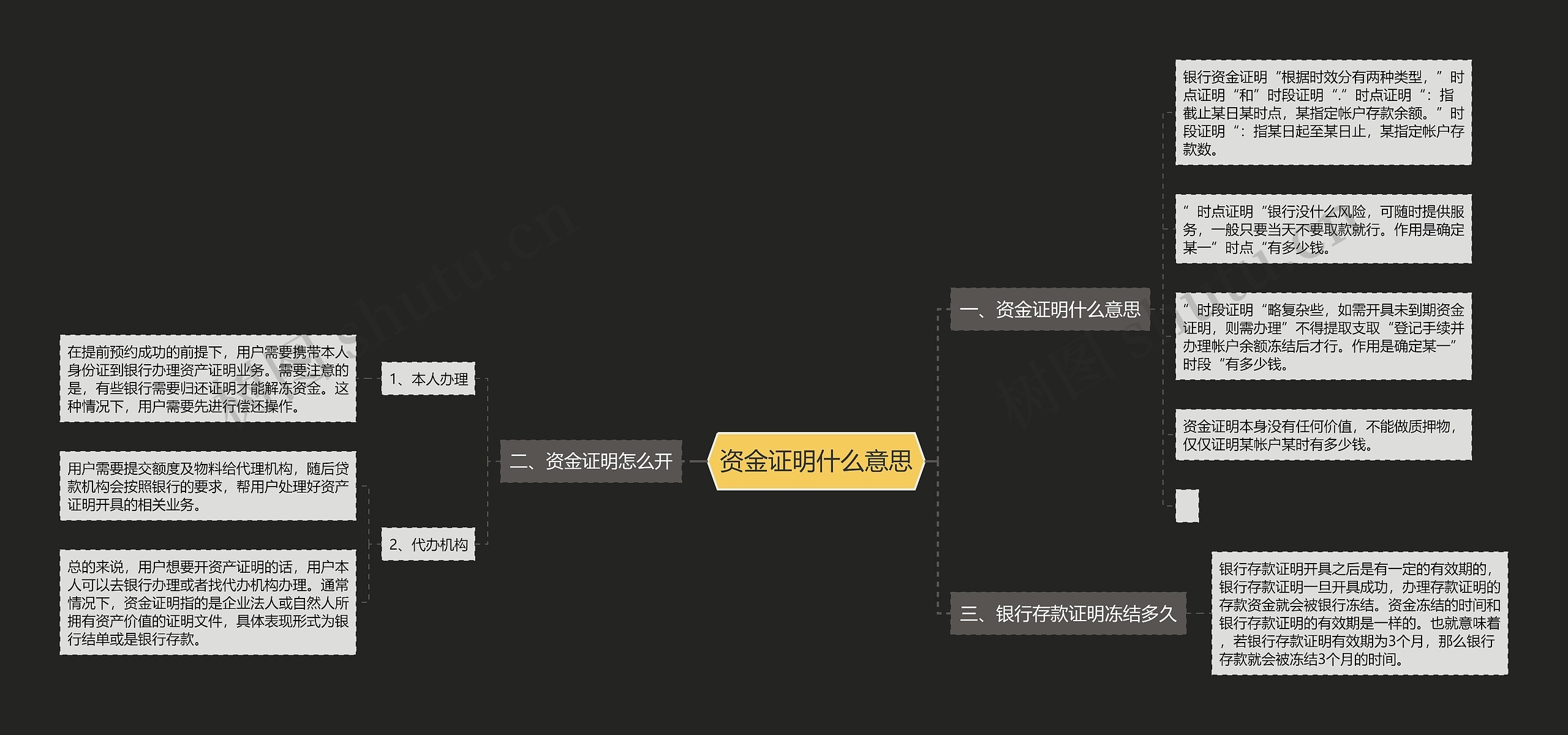 资金证明什么意思思维导图