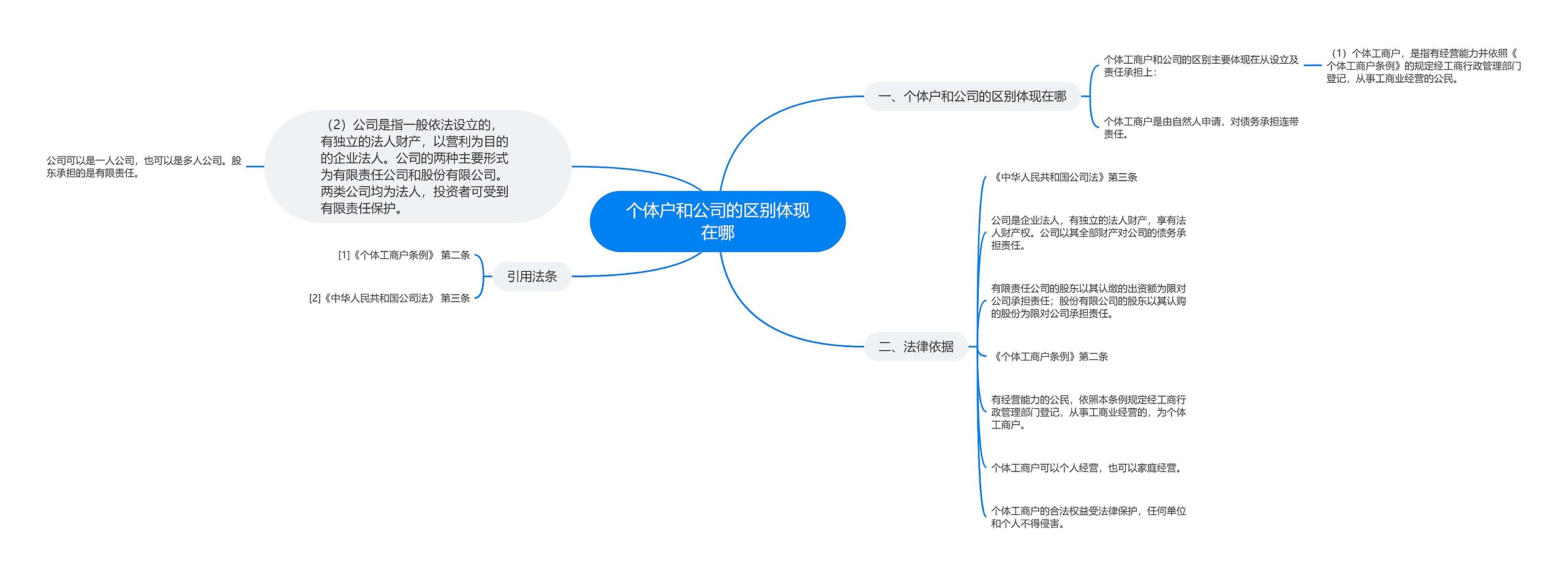 个体户和公司的区别体现在哪思维导图