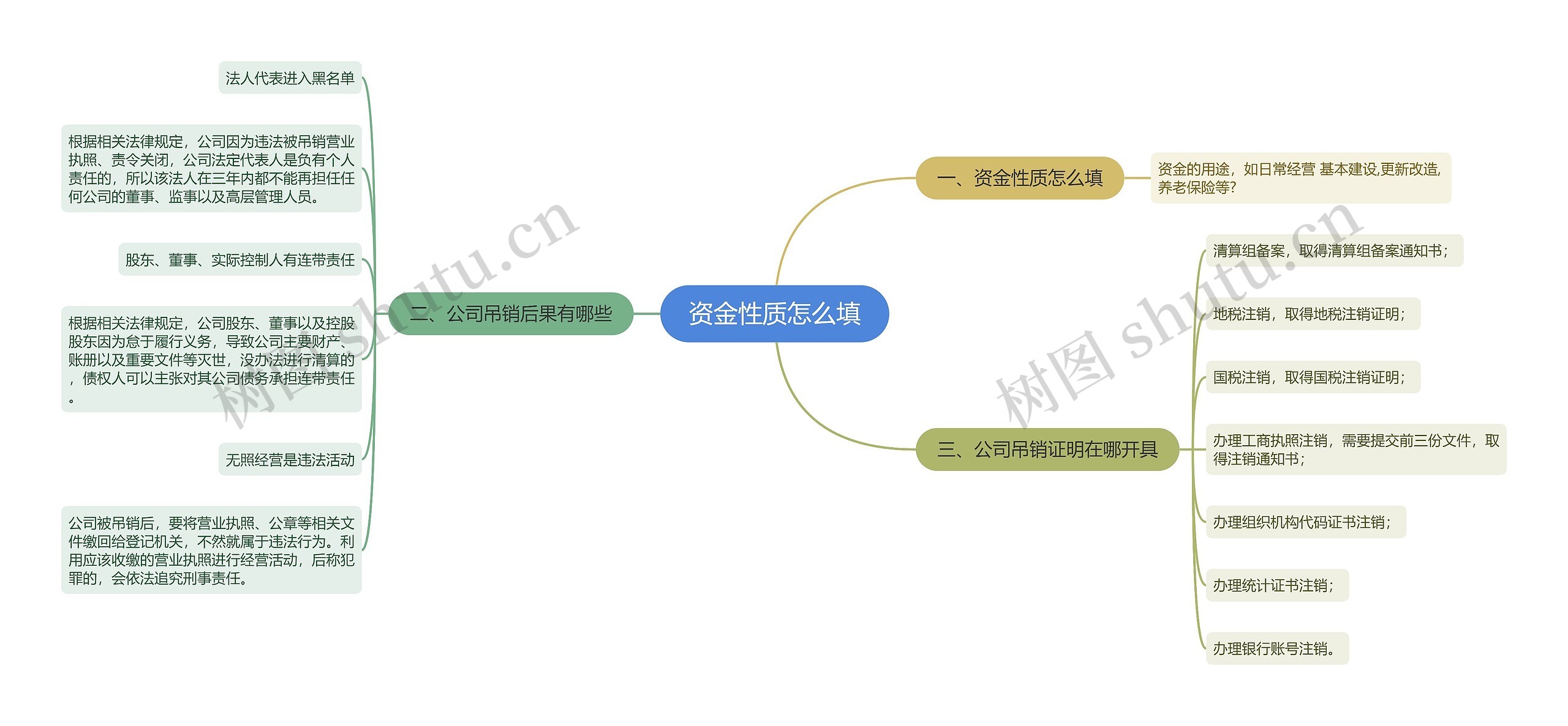 资金性质怎么填