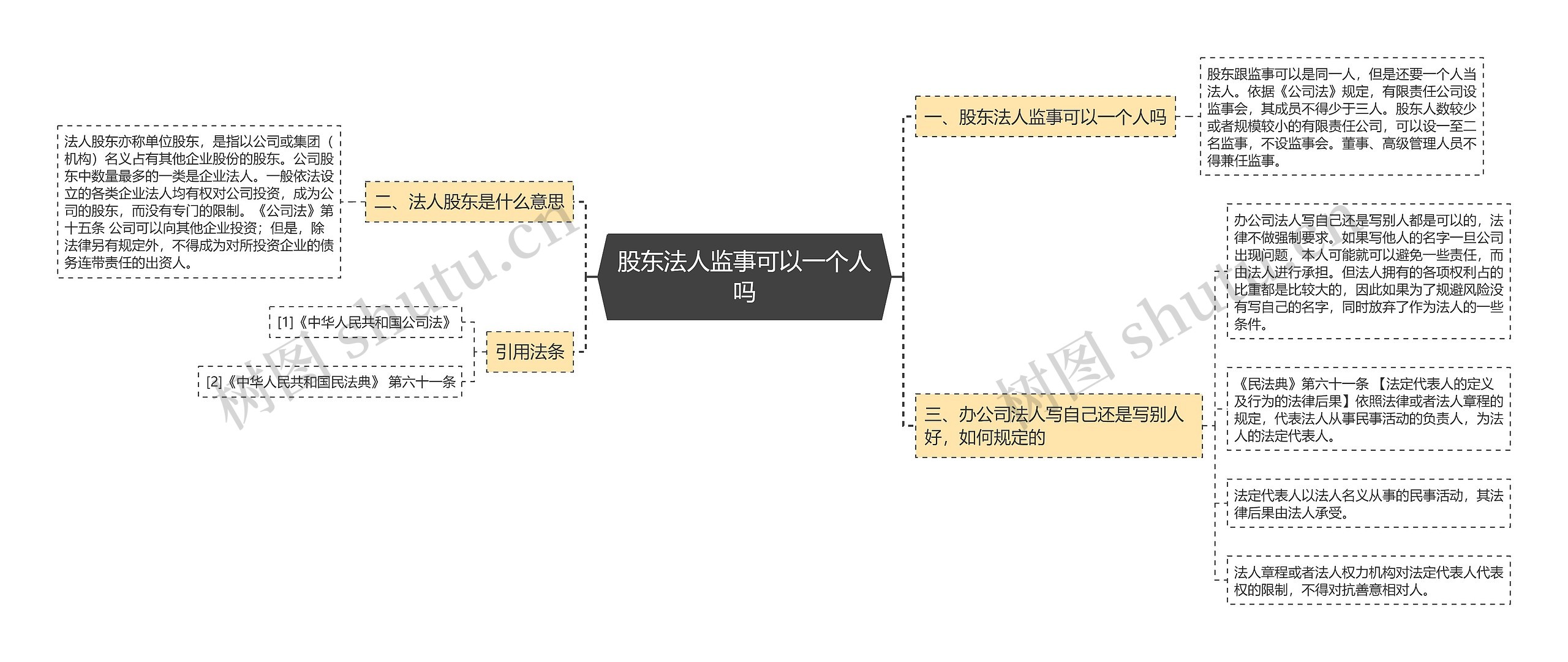 股东法人监事可以一个人吗思维导图