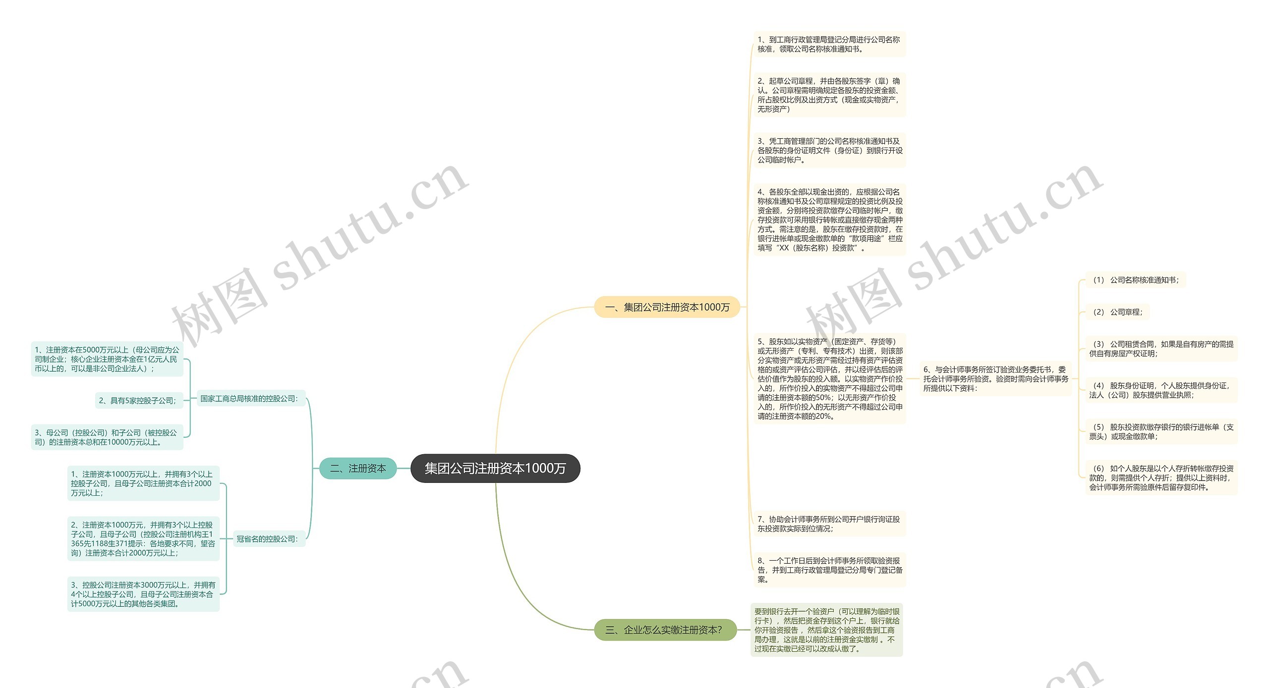 集团公司注册资本1000万