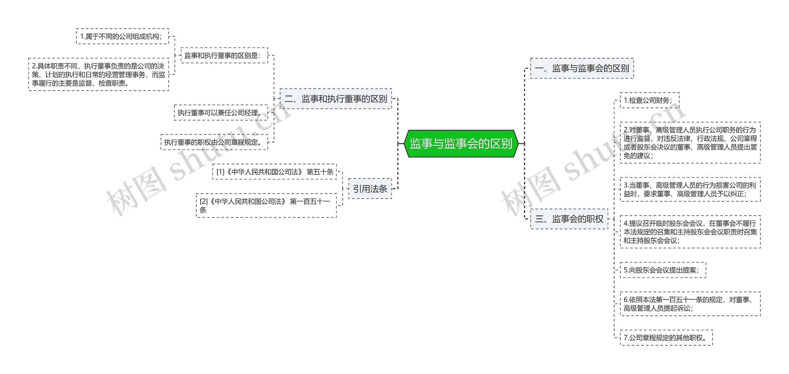 监事与监事会的区别思维导图