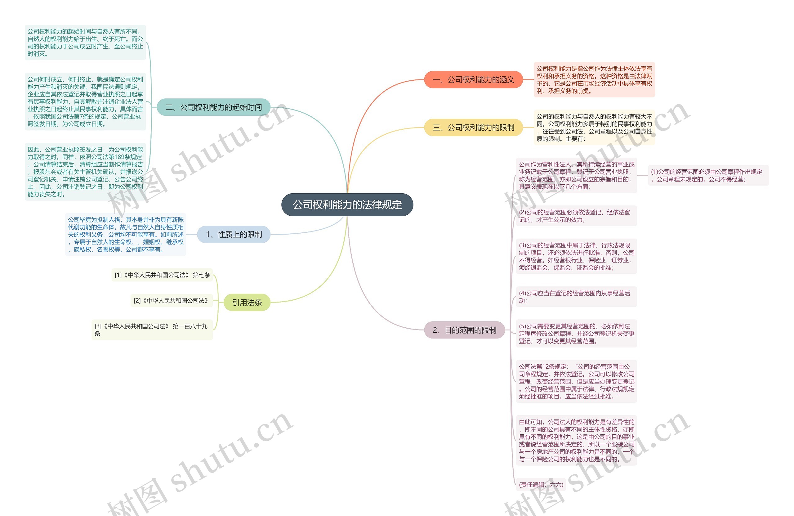 公司权利能力的法律规定思维导图
