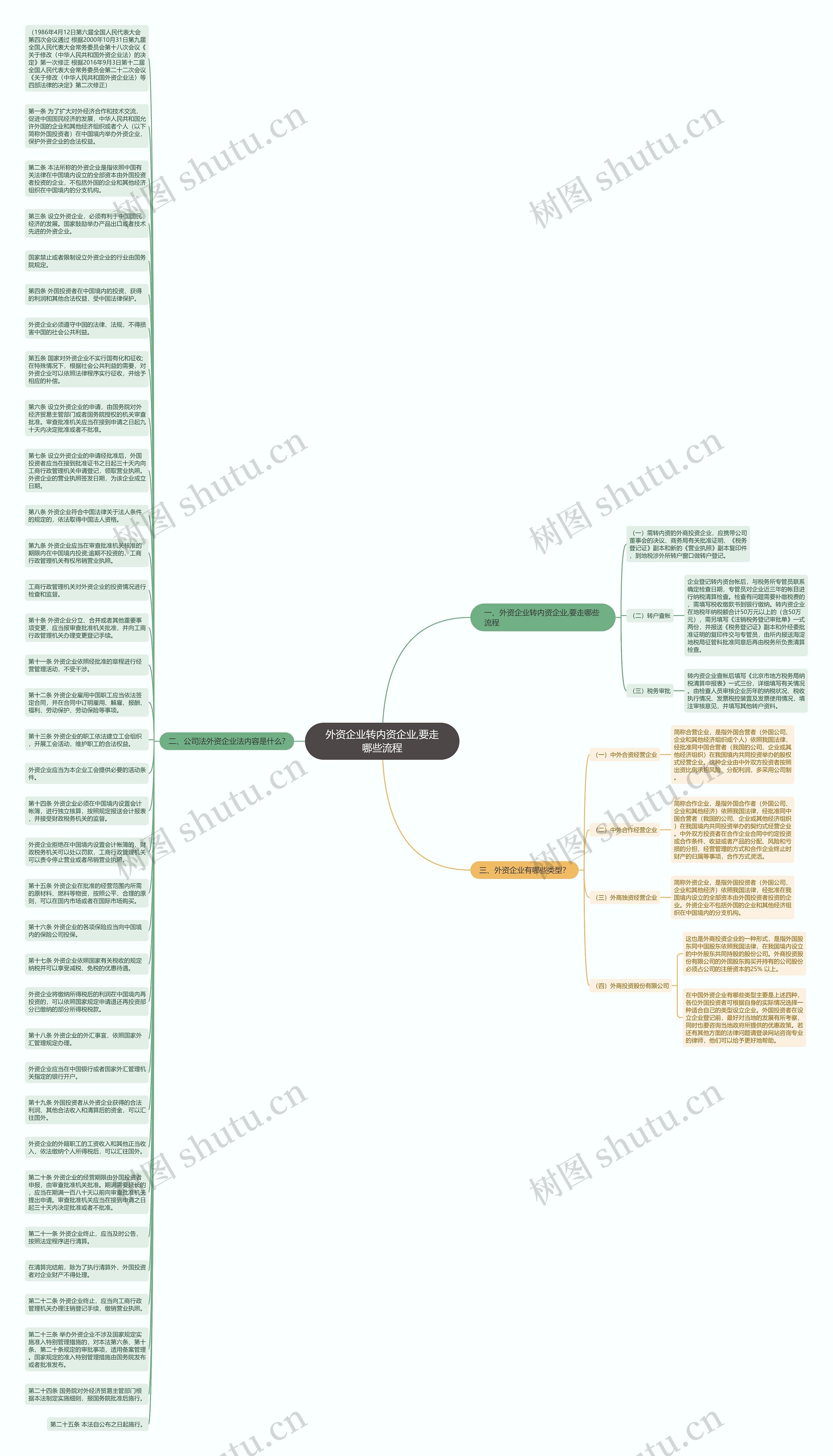 外资企业转内资企业,要走哪些流程思维导图