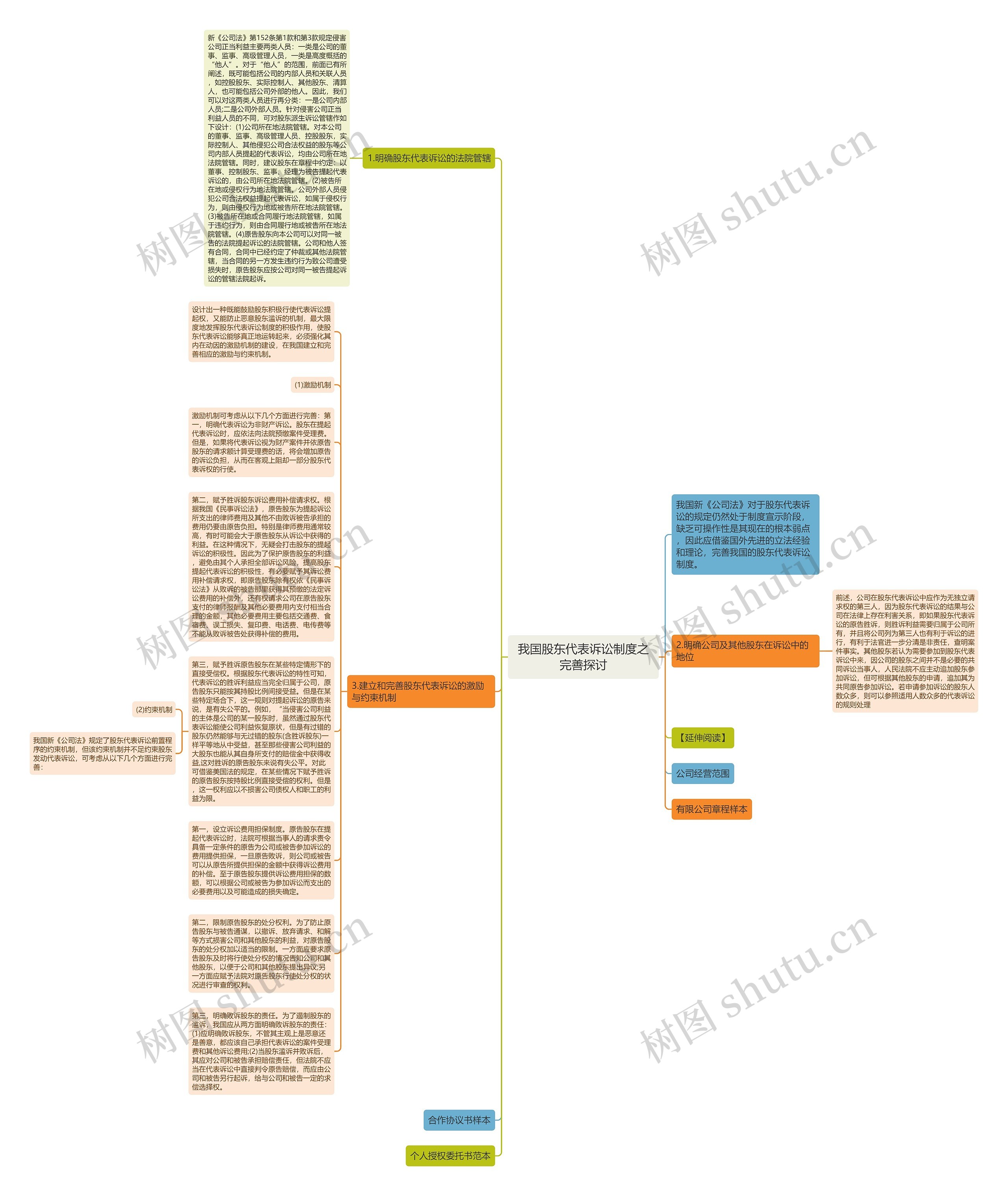 我国股东代表诉讼制度之完善探讨思维导图
