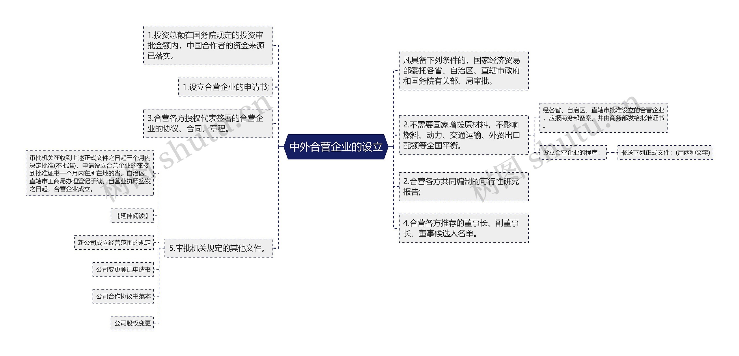 中外合营企业的设立