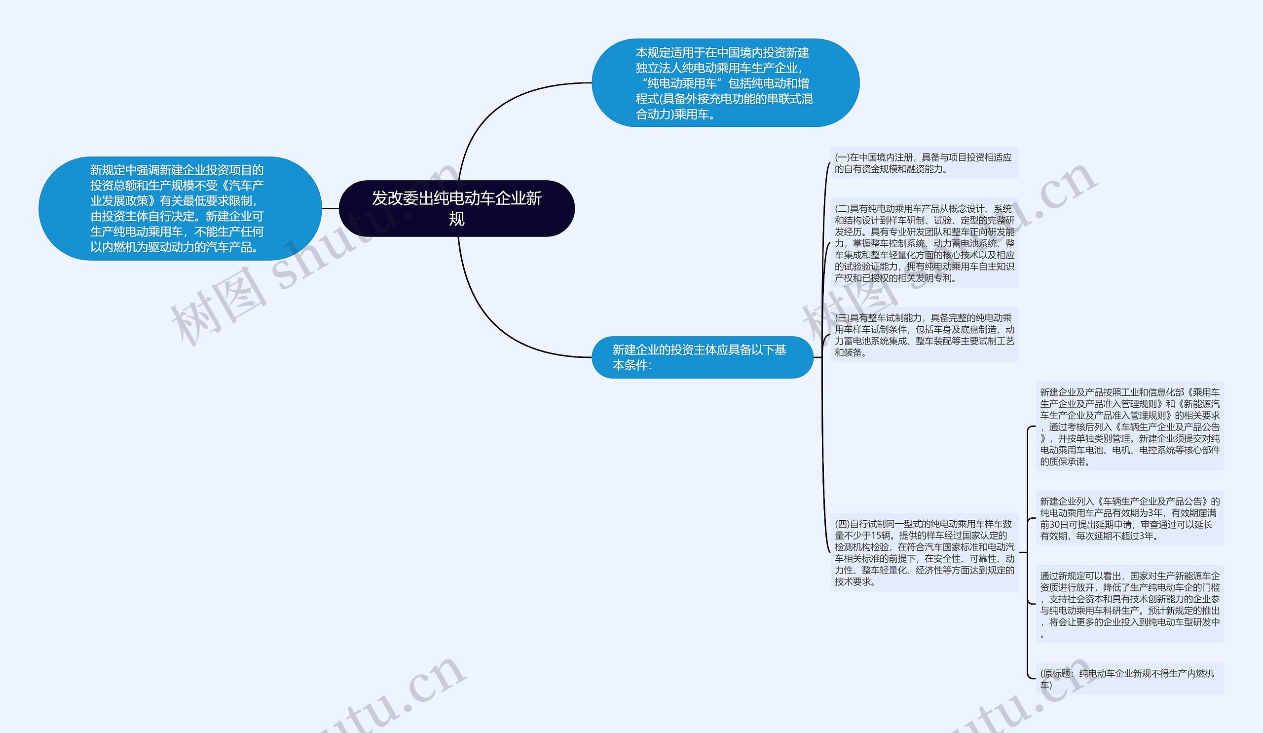 发改委出纯电动车企业新规思维导图