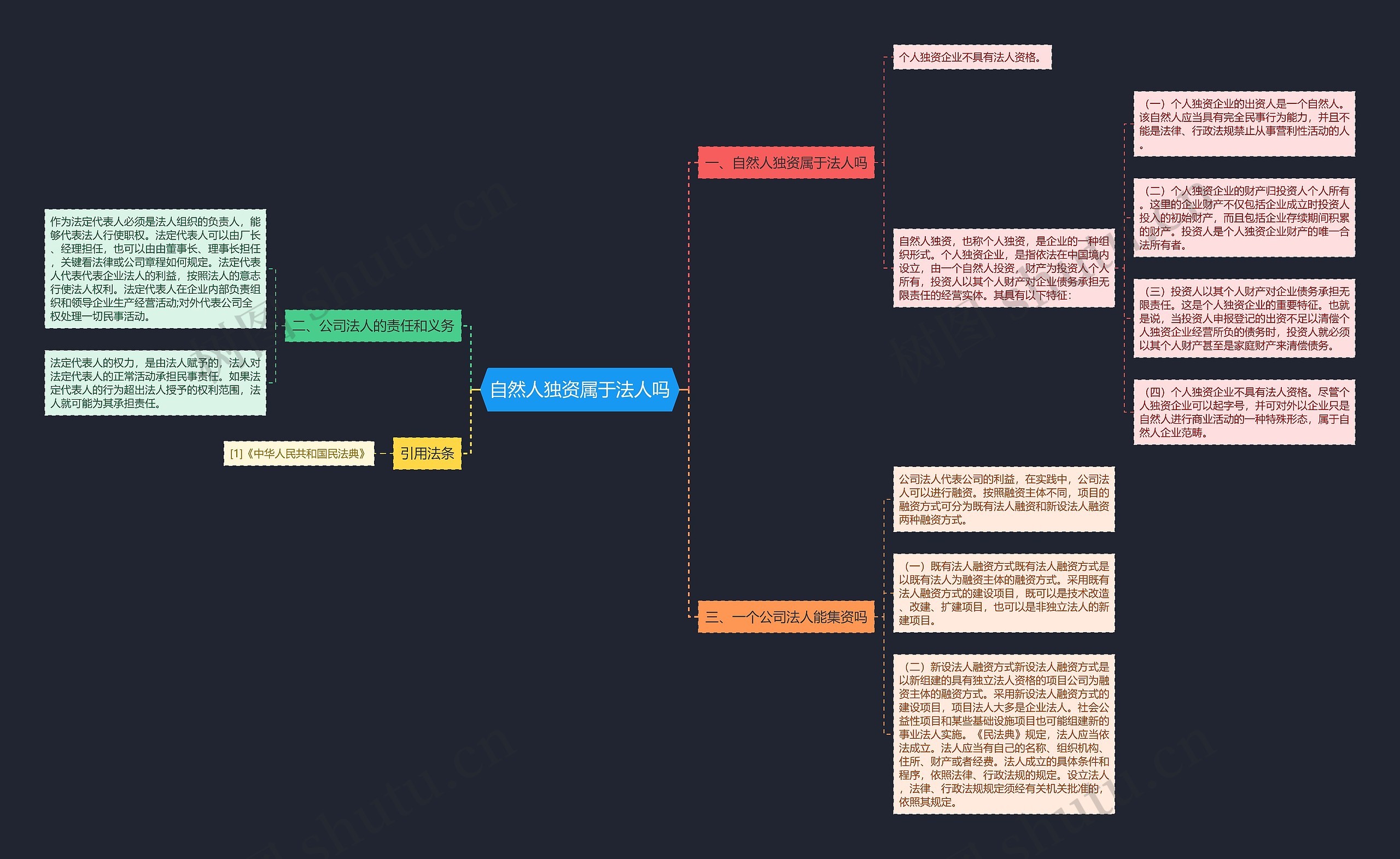 自然人独资属于法人吗思维导图