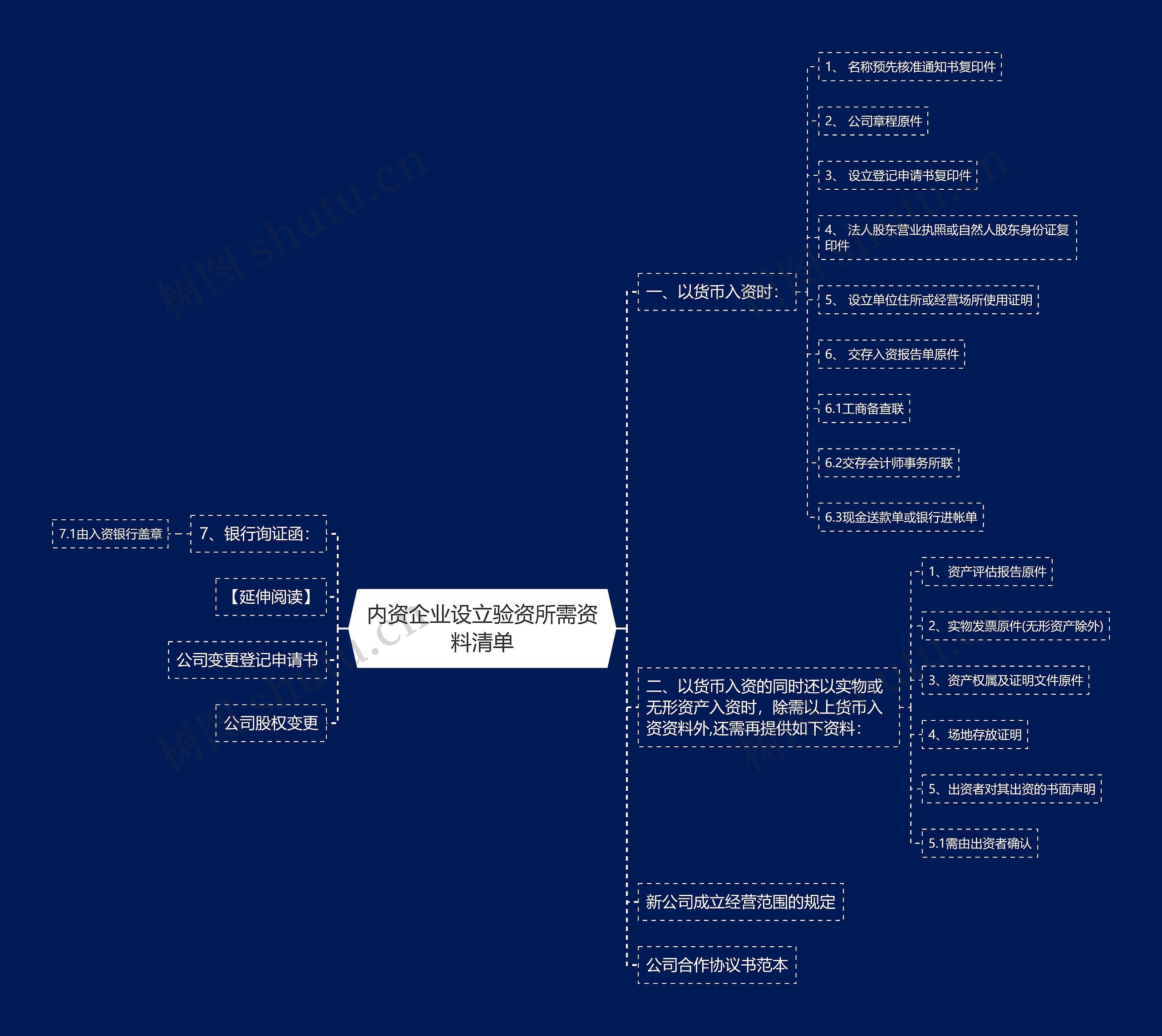 内资企业设立验资所需资料清单思维导图