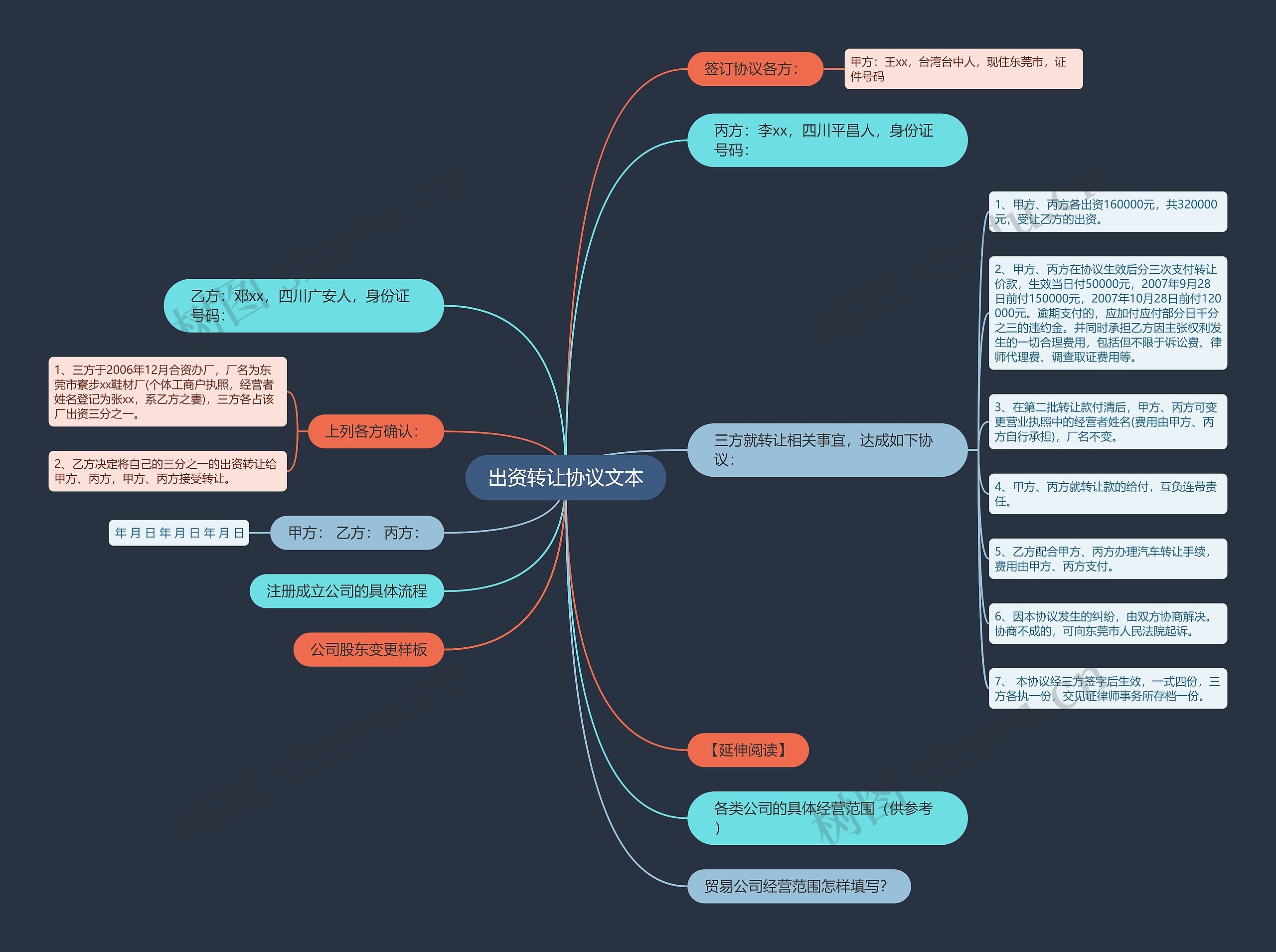 出资转让协议文本思维导图