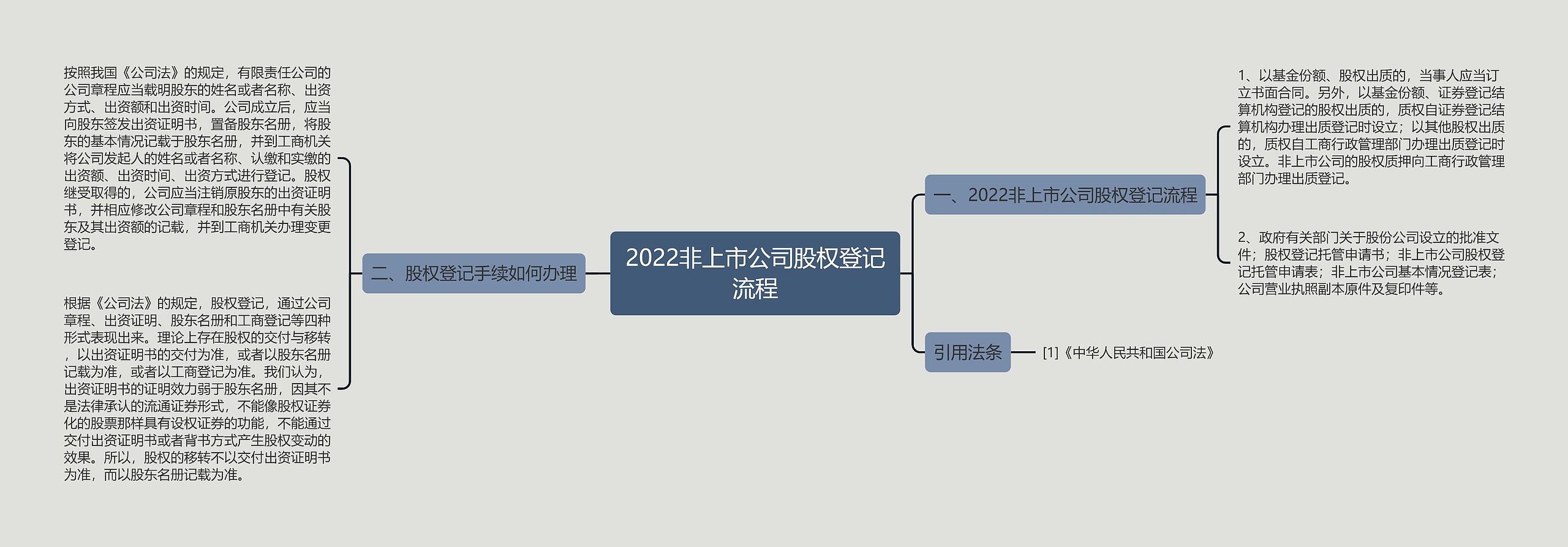 2022非上市公司股权登记流程思维导图