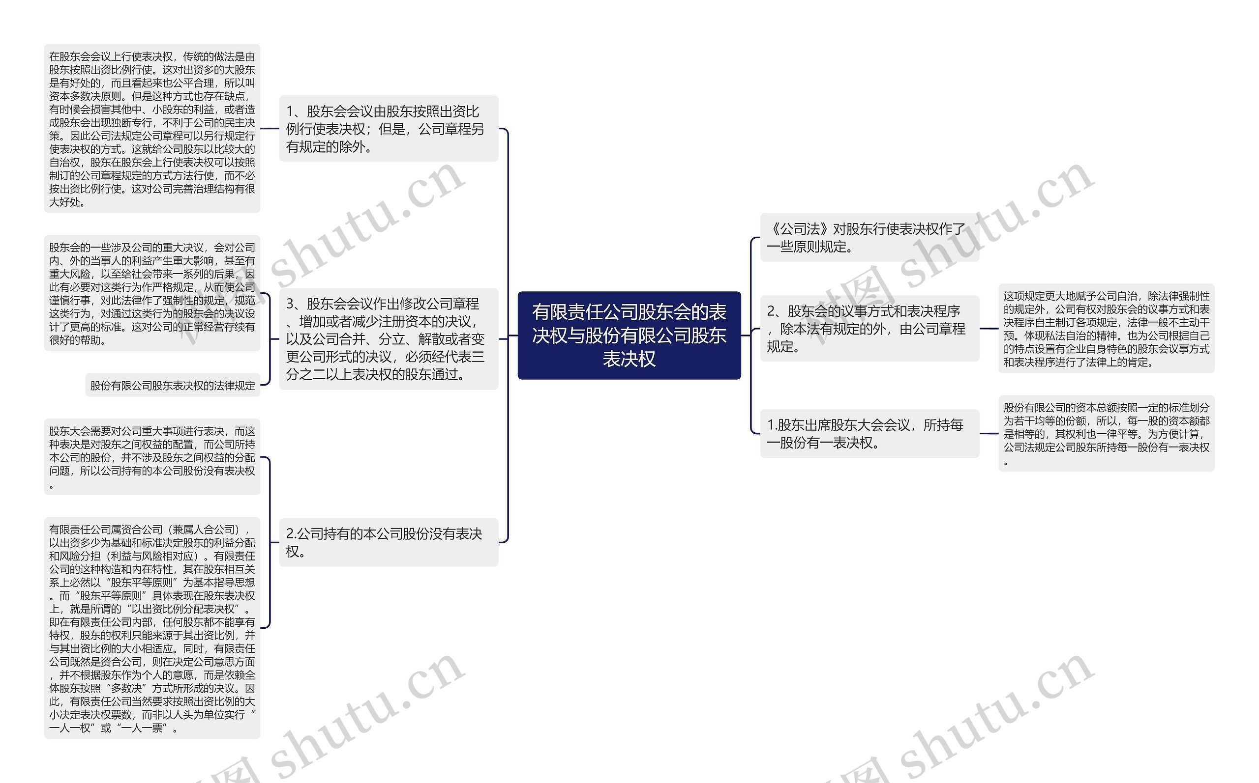 有限责任公司股东会的表决权与股份有限公司股东表决权思维导图