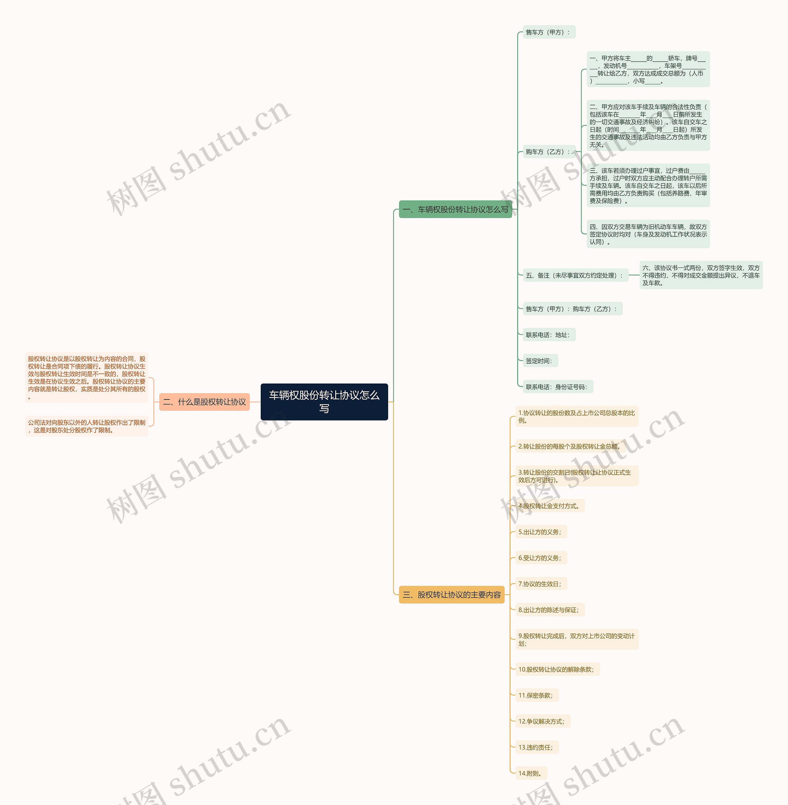 车辆权股份转让协议怎么写思维导图