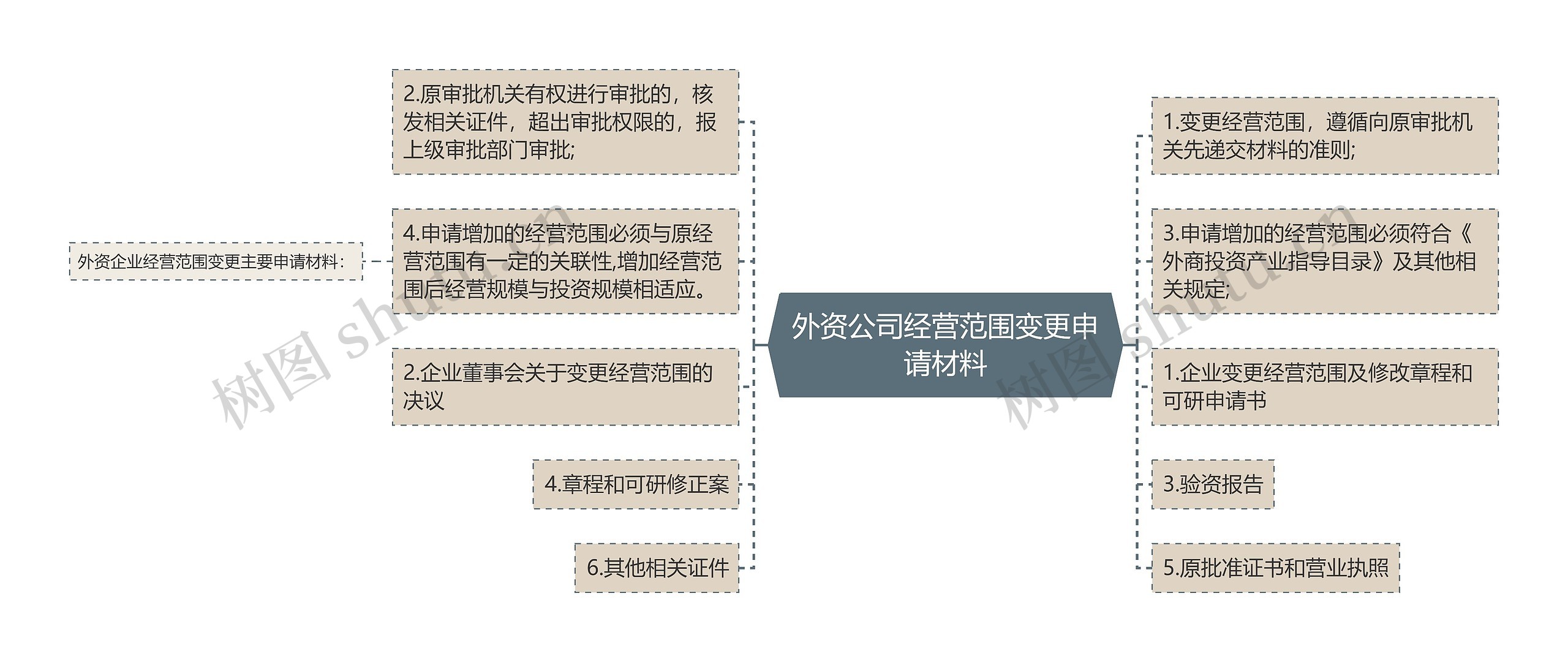 外资公司经营范围变更申请材料