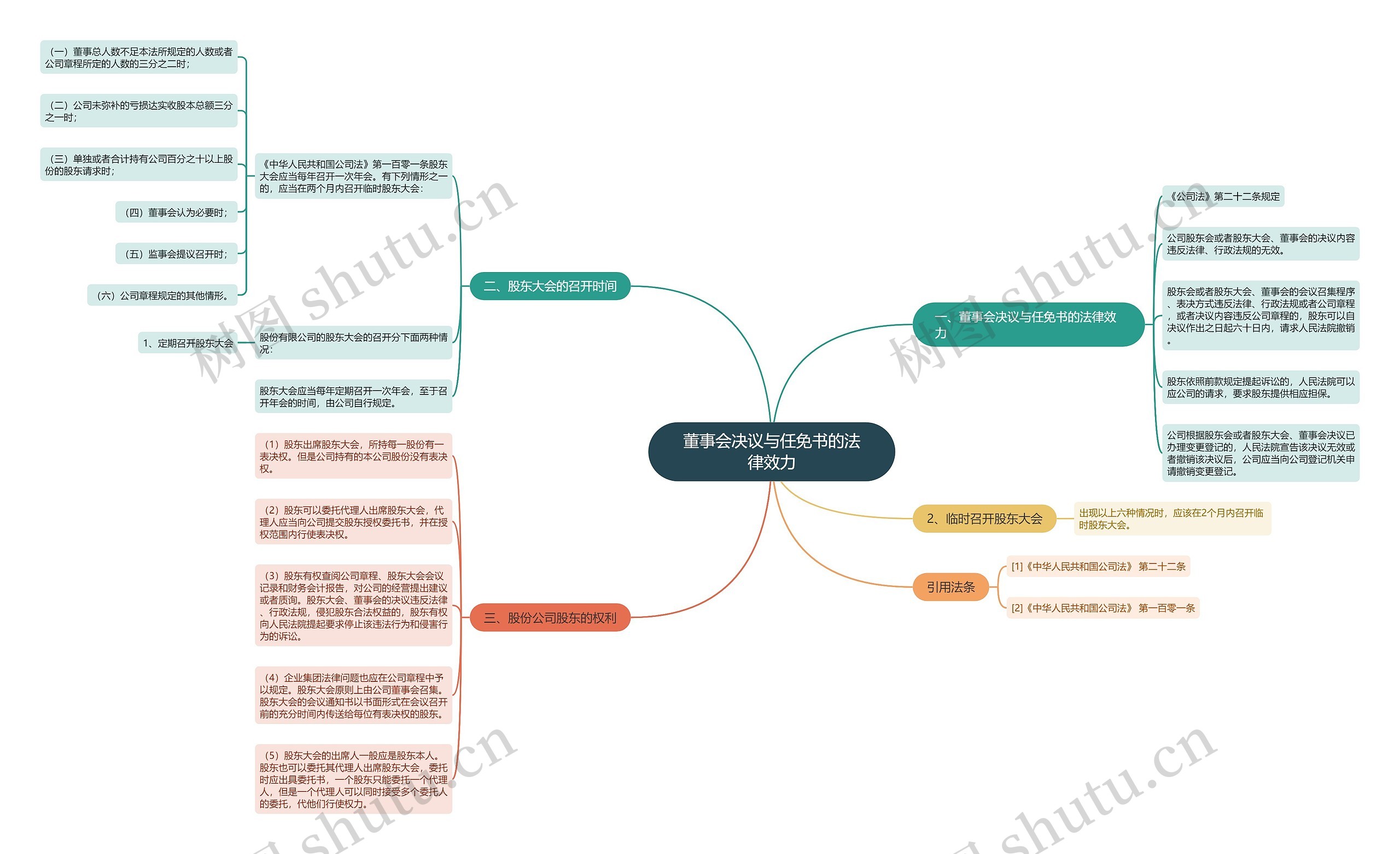 董事会决议与任免书的法律效力思维导图