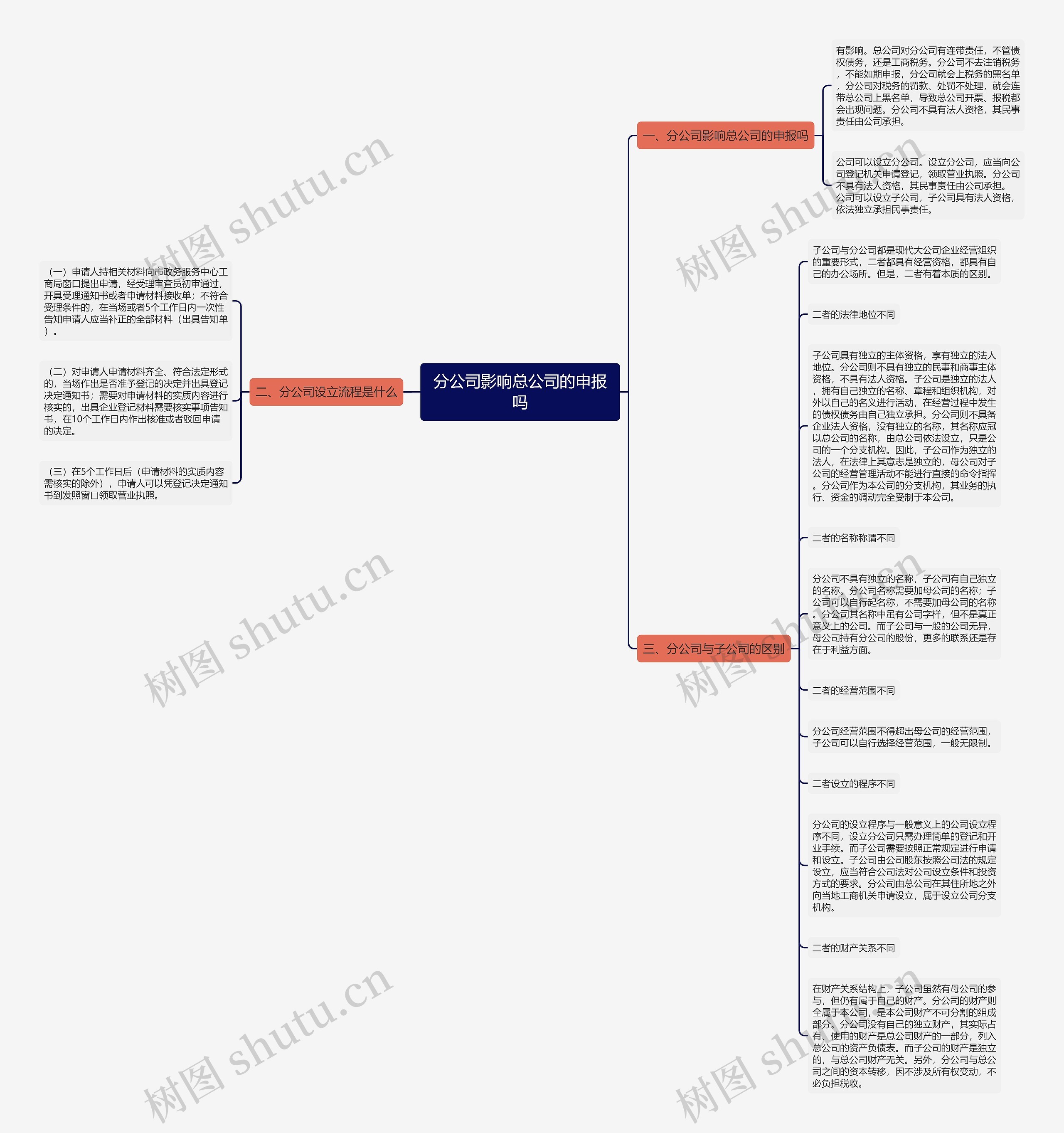 分公司影响总公司的申报吗思维导图