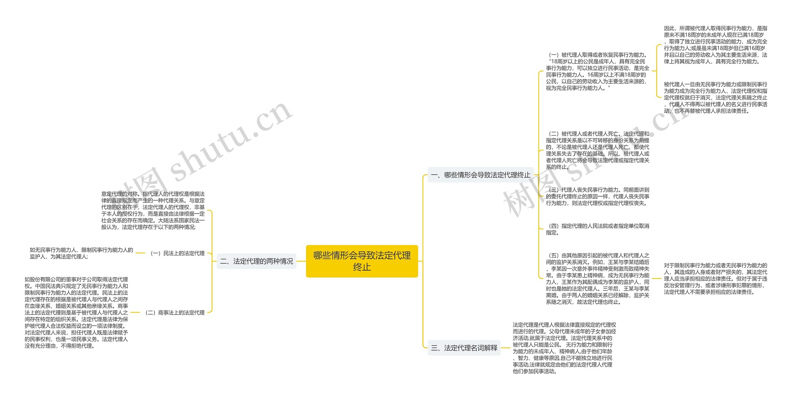 哪些情形会导致法定代理终止