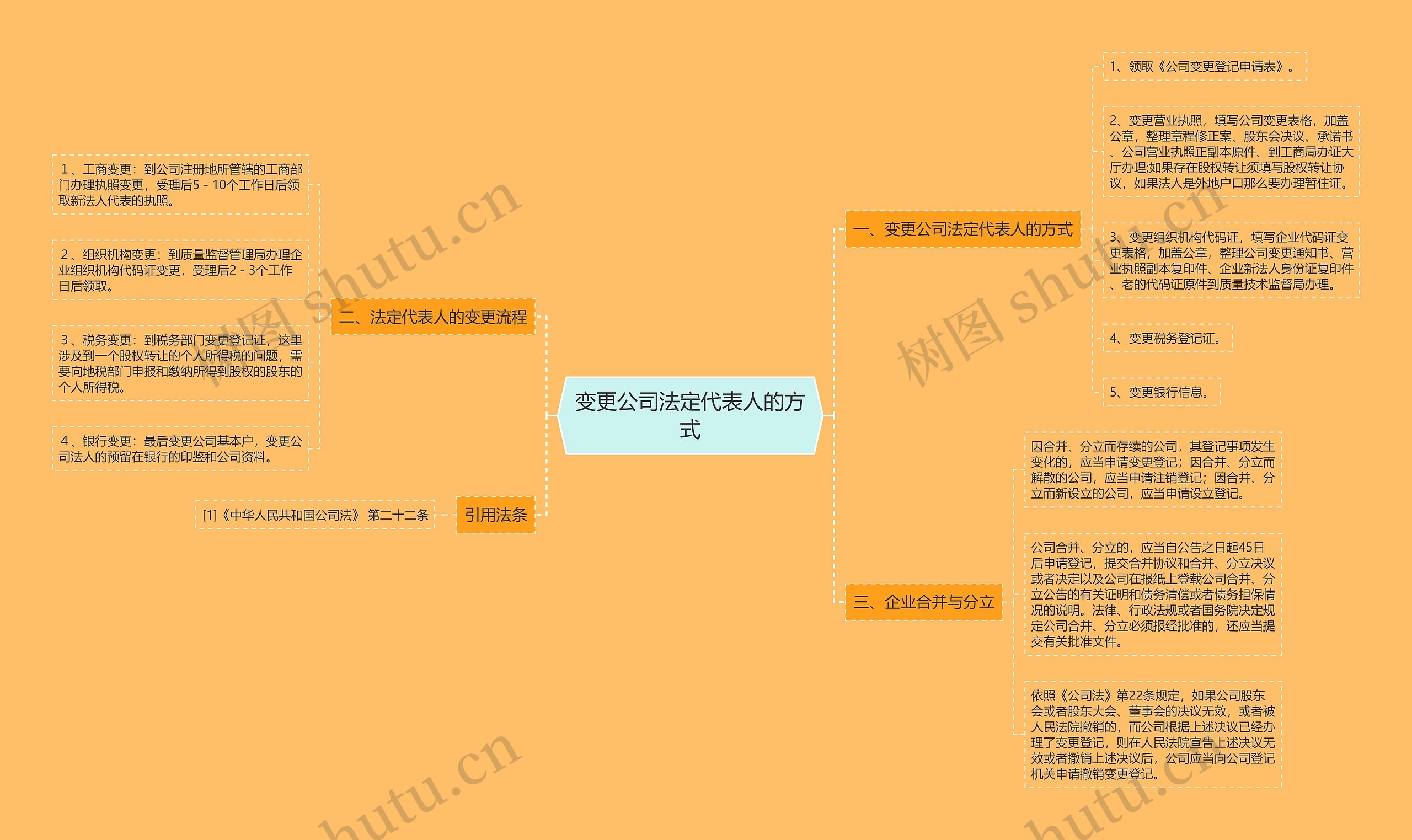 变更公司法定代表人的方式思维导图