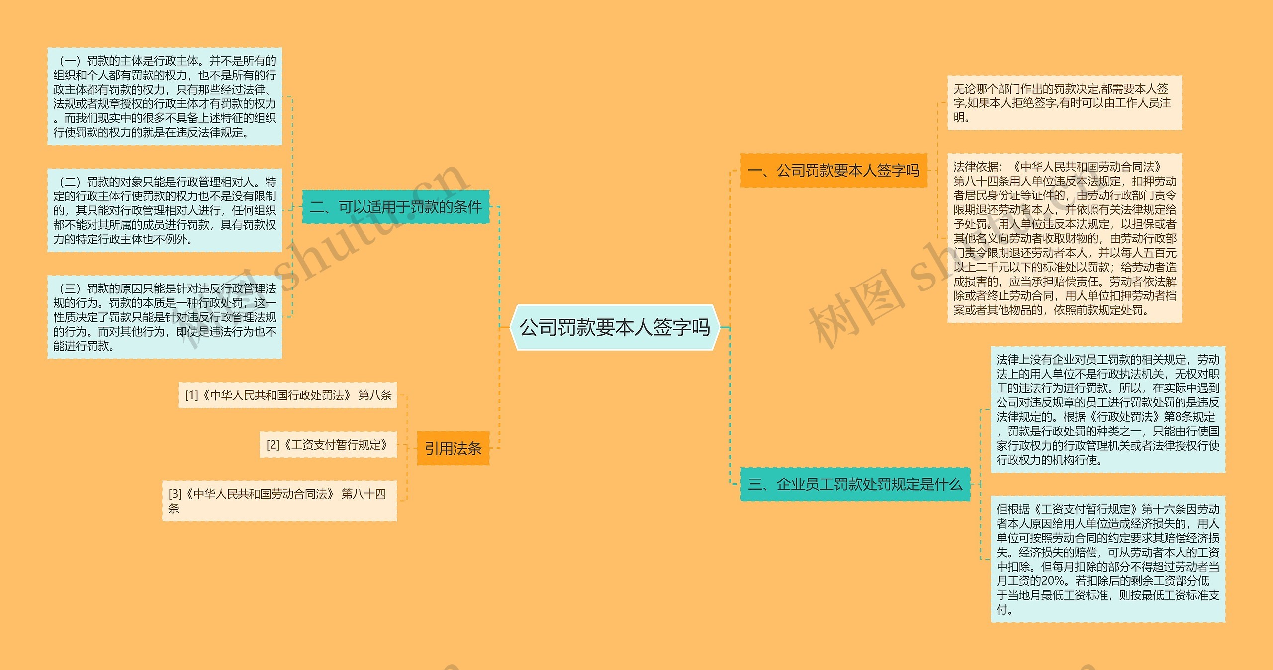 公司罚款要本人签字吗思维导图